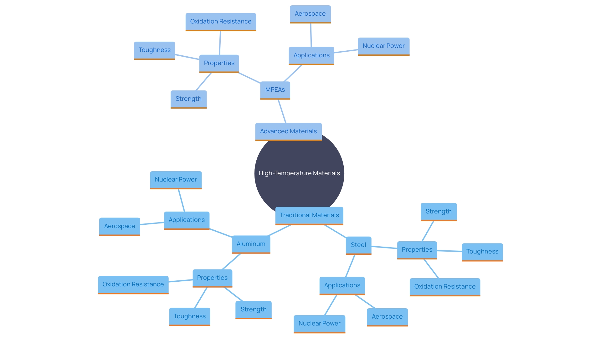 This mind map illustrates the relationships between various high-temperature materials, their properties, and applications in extreme conditions.