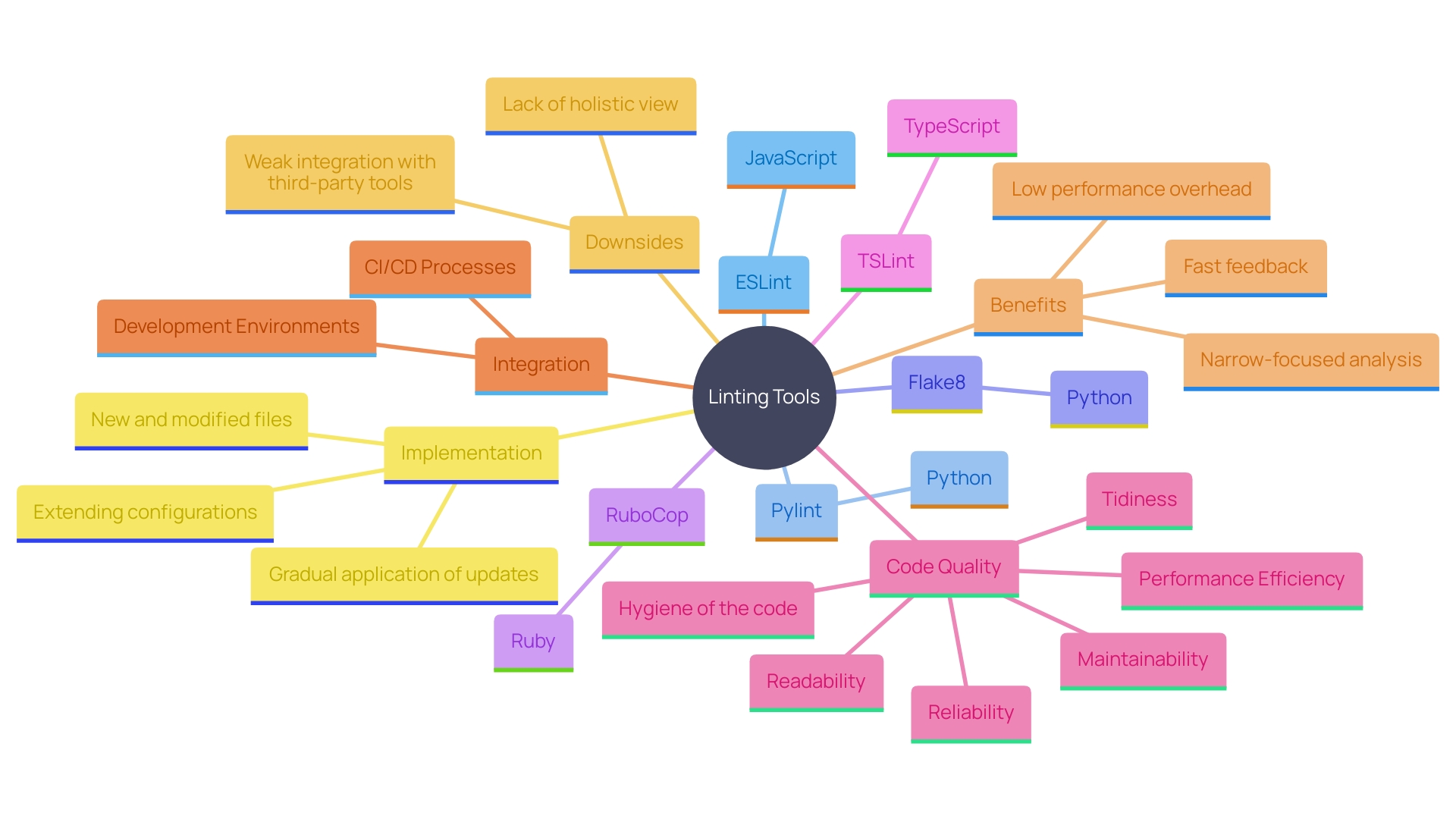 This mind map illustrates the relationships between various linting applications and the programming languages they support, highlighting their roles in maintaining code quality and standards.