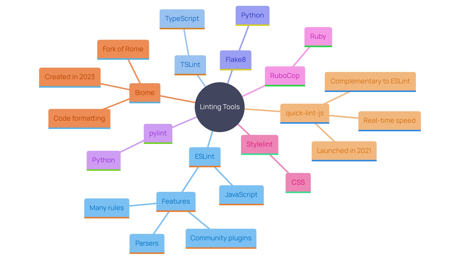 This mind map illustrates the relationships between various linting tools used for different programming languages, highlighting their key features and benefits.