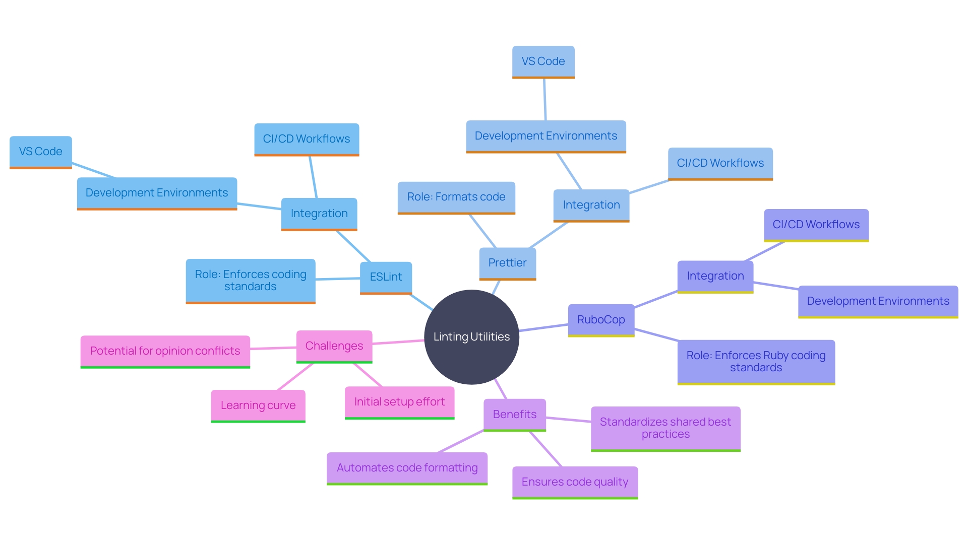 This mind map illustrates the relationships between various linting utilities, their functions, and their integration into development workflows.