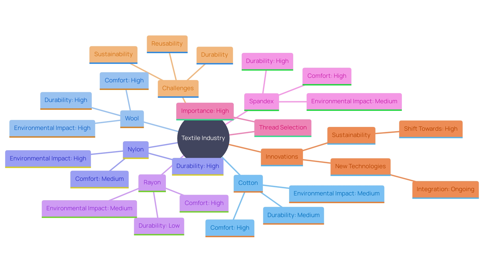 This mind map illustrates the relationships between various materials and threads used in personalized sweatshirts, highlighting their properties, suitability for different climates, and environmental considerations.