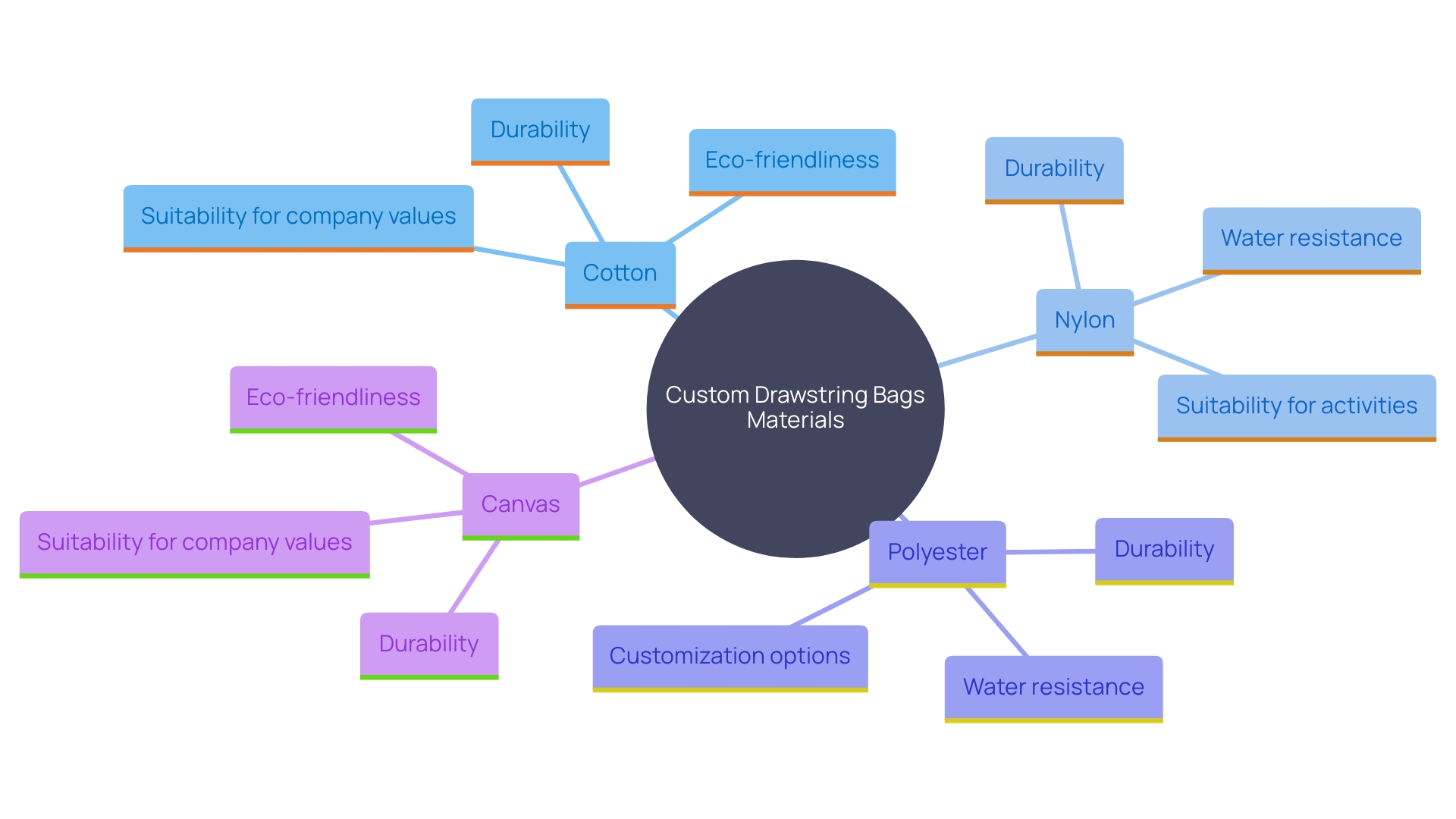 This mind map illustrates the relationships between various materials used for custom drawstring bags and their associated benefits, values, and ideal use cases.