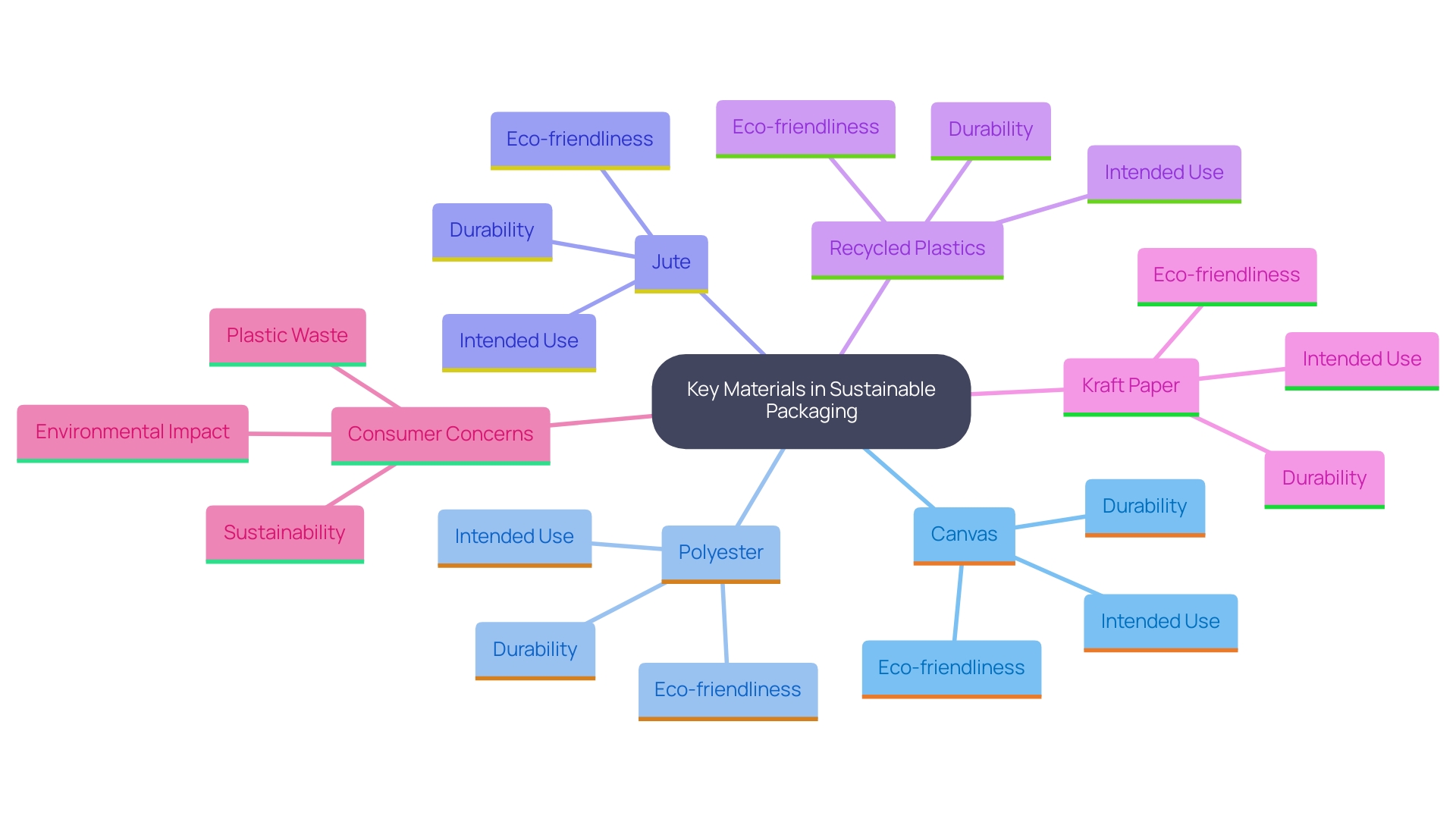 This mind map illustrates the relationships between various materials used in custom carriers, highlighting their durability and sustainability aspects, along with consumer preferences.