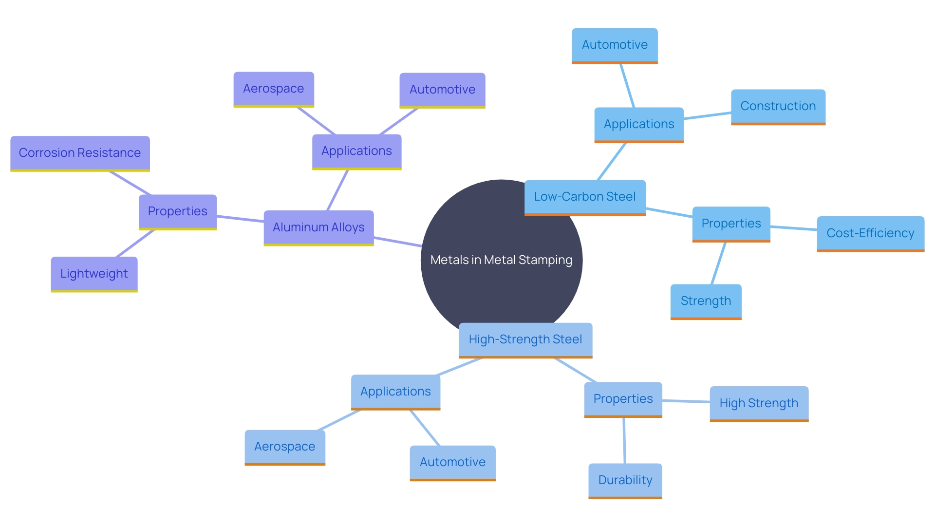 This mind map illustrates the relationships between various metals used in stamping applications and their specific properties and uses across different industries.