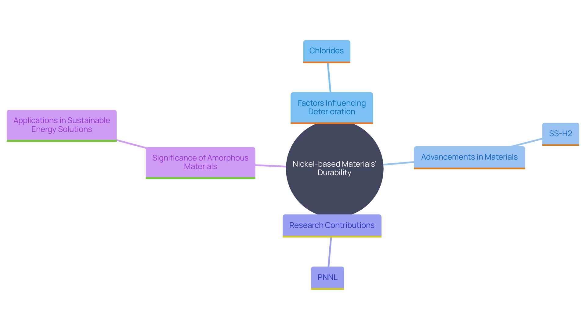 This mind map illustrates the relationships between various nickel-based materials and their durability against deterioration, highlighting key factors, recent advancements, and research contributions.