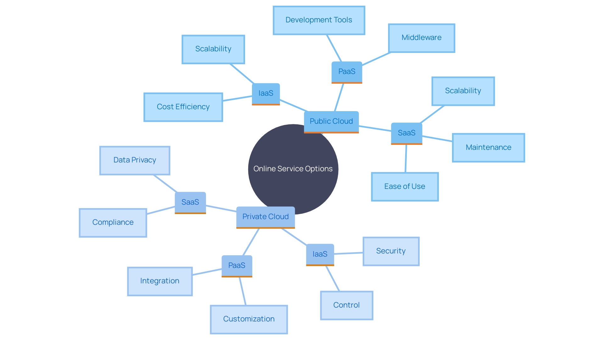 This mind map illustrates the relationships between various online service models and their key characteristics, including scalability, cost, security, and management. It highlights the distinctions between public and private cloud services, as well as the types of service models available: IaaS, PaaS, and SaaS.