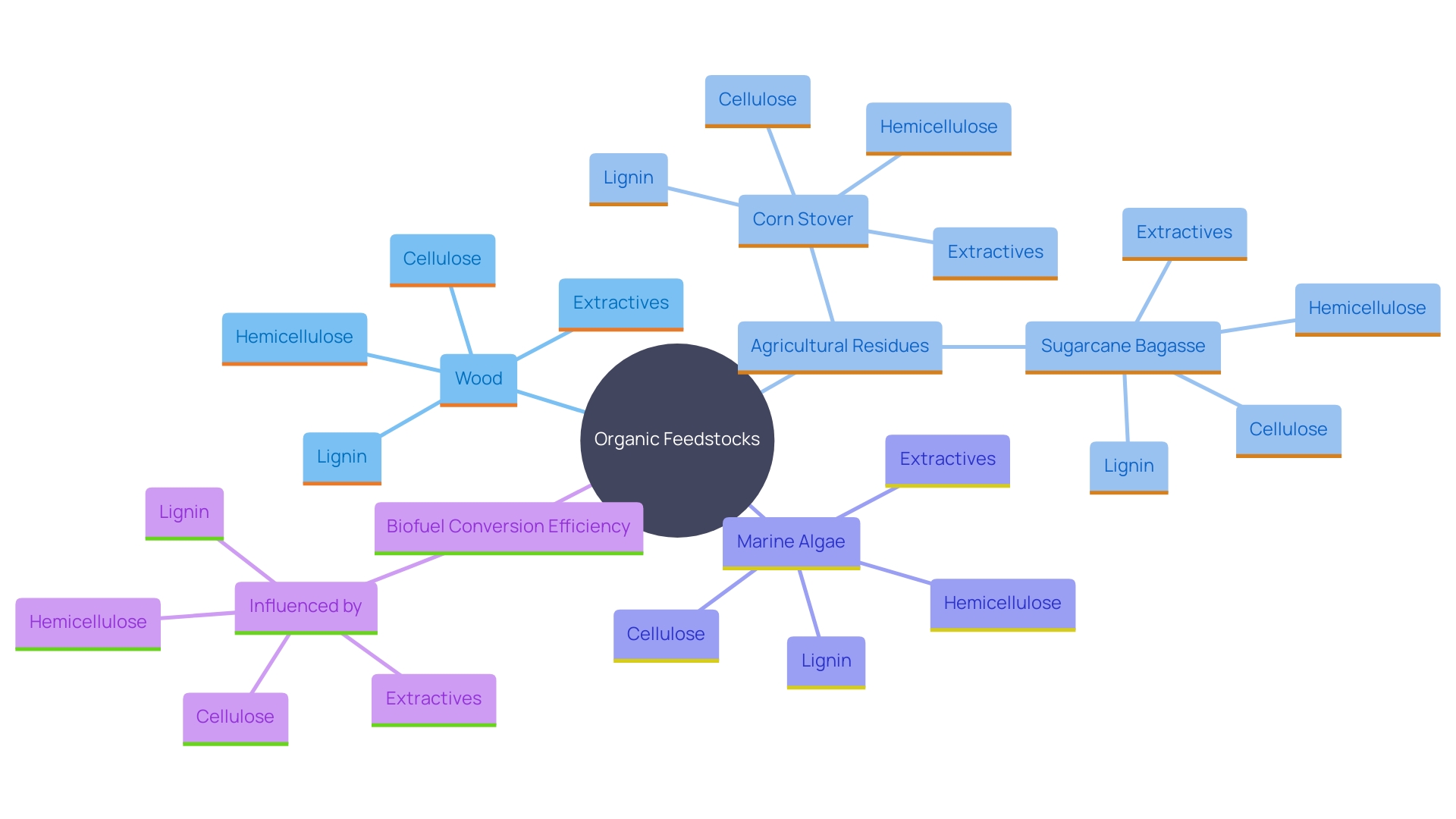 This mind map illustrates the relationships between various organic feedstocks and their components, highlighting their impact on biofuel production methods and efficiency.