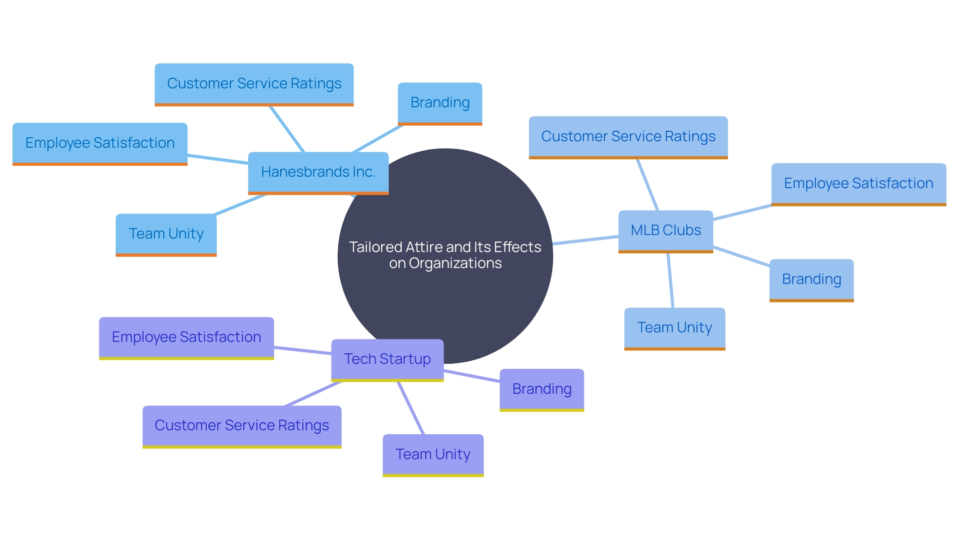 This mind map illustrates the relationships between various organizations and their tailored attire initiatives, highlighting the impact on team unity, branding, and employee satisfaction.