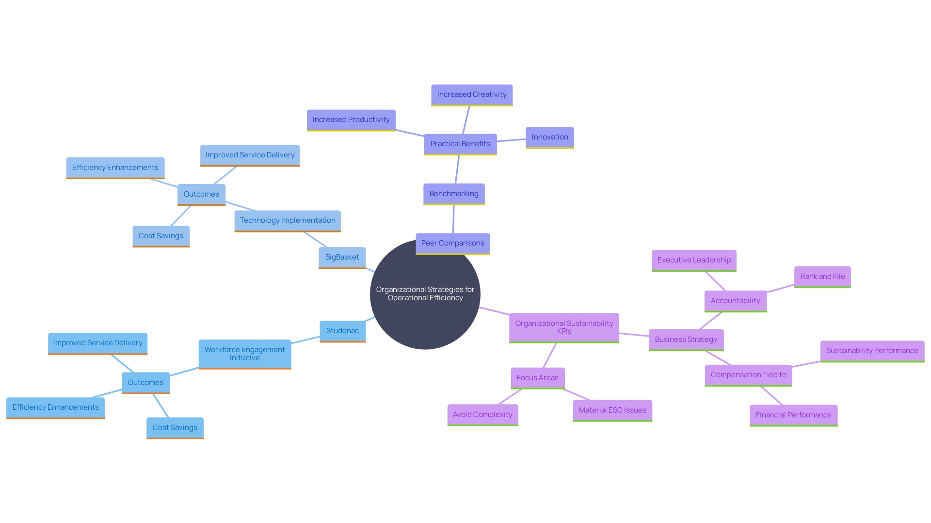 This mind map illustrates the relationships between various organizations' strategies and their outcomes in operational efficiency and performance improvement. It highlights key initiatives, such as Studenac's workforce engagement and BigBasket's use of technology, showcasing the benefits derived from these approaches.