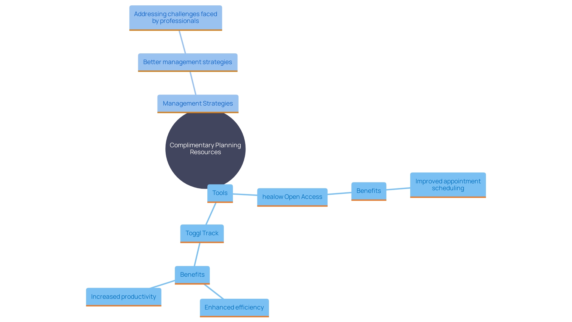 This mind map illustrates the relationships between various planning resources and their impact on management strategies, efficiency, and productivity.