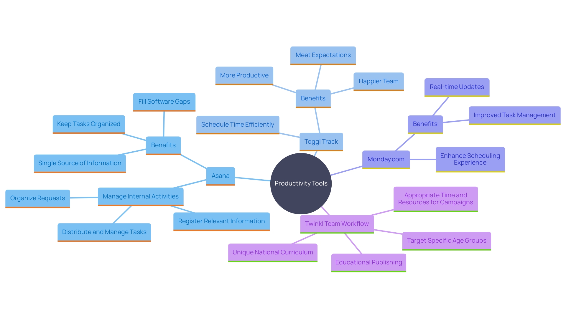 This mind map illustrates the relationships between various productivity tools and their integration benefits for scheduling and project management.