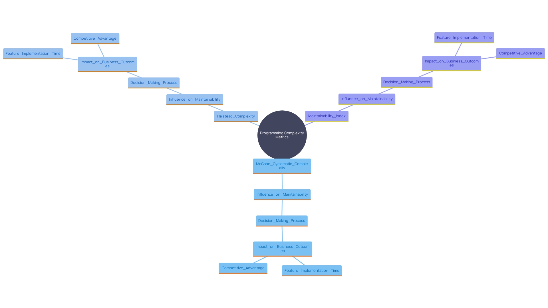 This mind map illustrates the relationships between various programming complexity metrics and their impact on software quality and maintainability.