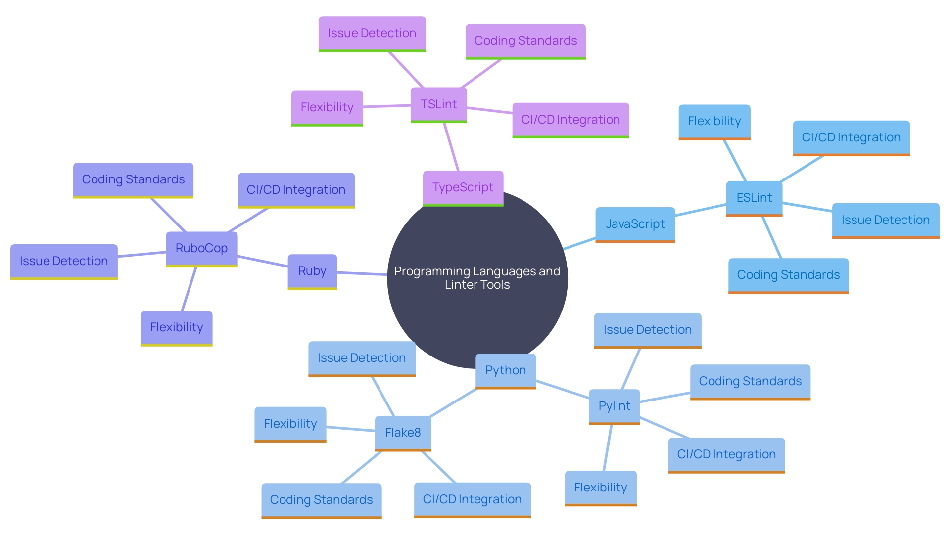 This mind map illustrates the relationships between various programming languages and their corresponding linter tools, highlighting their features and benefits in maintaining code quality.