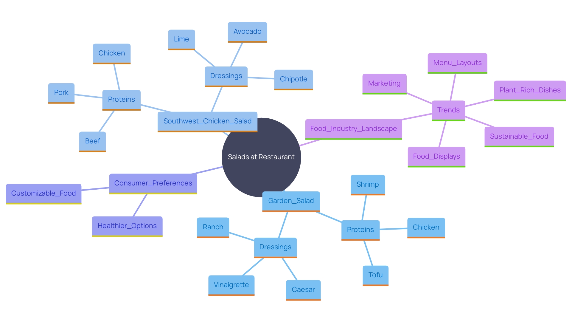 This mind map illustrates the relationships between various salad options and customization features offered by the restaurant, highlighting the trend towards healthier, personalized dining choices.