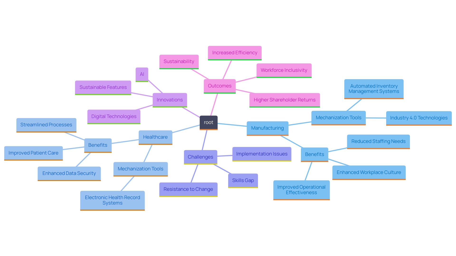 This mind map illustrates the relationships between various sectors and their mechanization strategies, highlighting key innovations and outcomes.