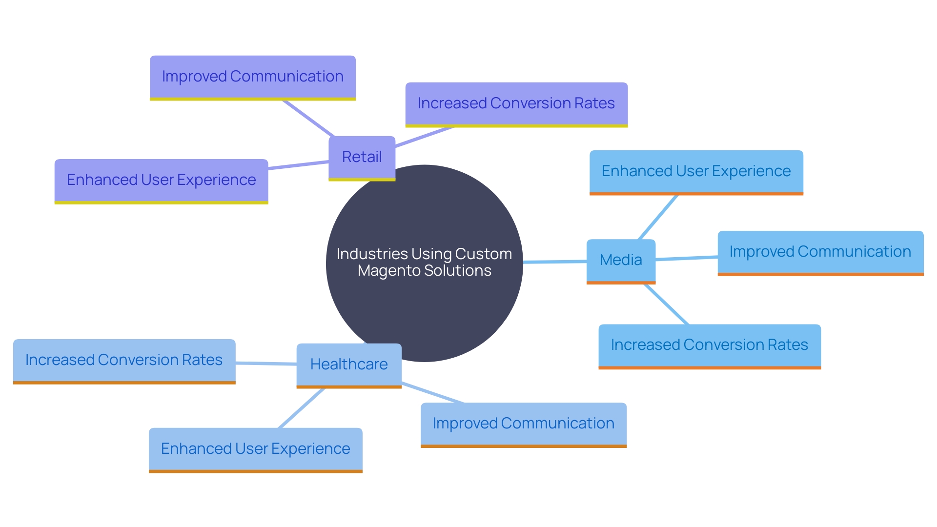 This mind map illustrates the relationships between various sectors utilizing custom Magento solutions and their specific outcomes.