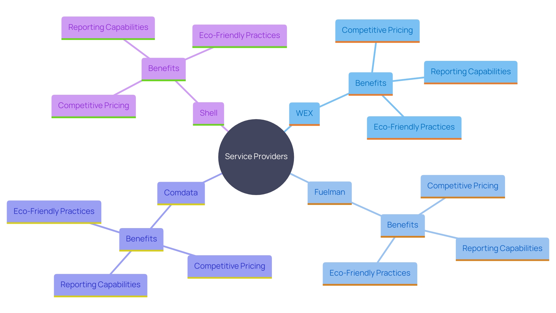 This mind map illustrates the relationships between various service providers and their unique offerings for small enterprises, focusing on payment options and energy management solutions.