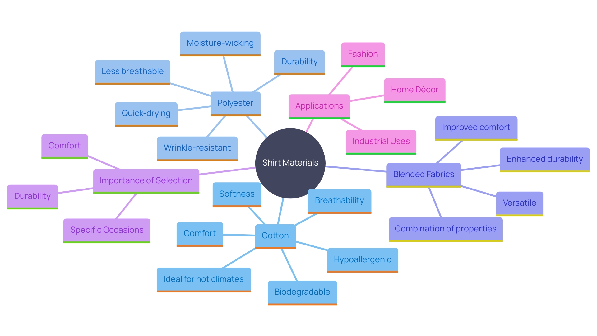 This mind map illustrates the relationships between various shirt materials and their key characteristics, highlighting their suitability for different situations.