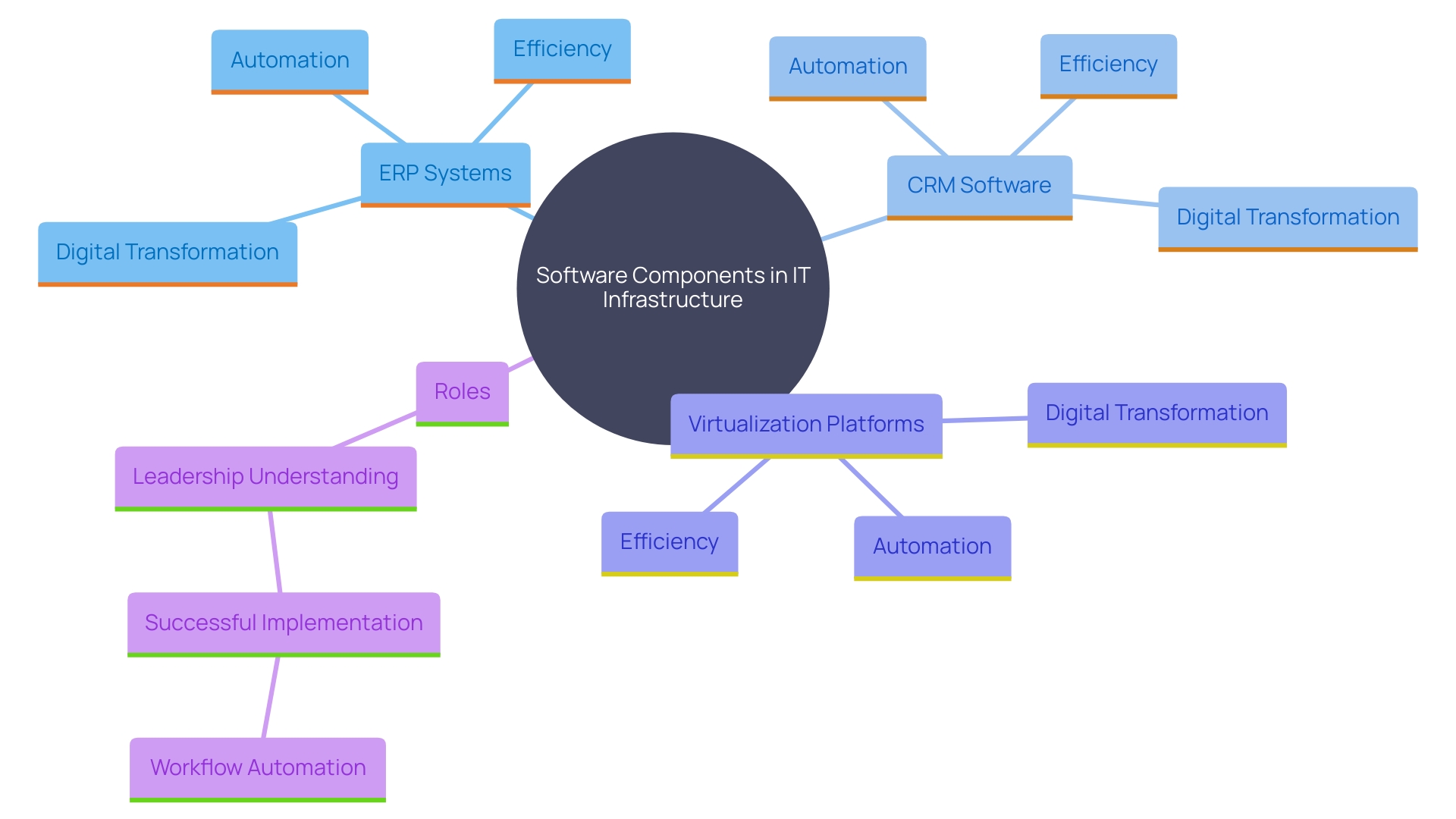 This mind map illustrates the relationships between various software components and their impact on modern IT infrastructure and operational efficiency.