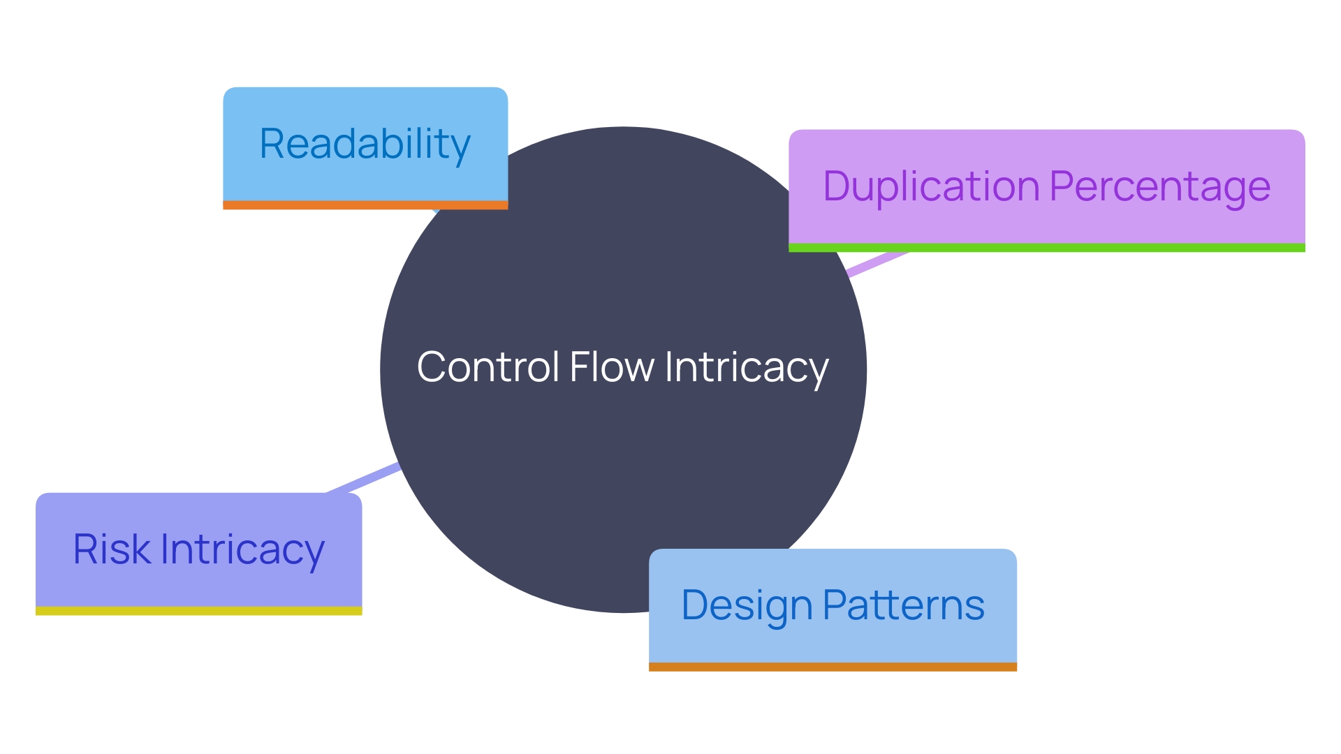 This mind map illustrates the relationships between various software quality metrics and their impact on overall software sustainability. It highlights the central theme of control flow intricacy and its interaction with other critical aspects like readability, design patterns, and external dependencies.