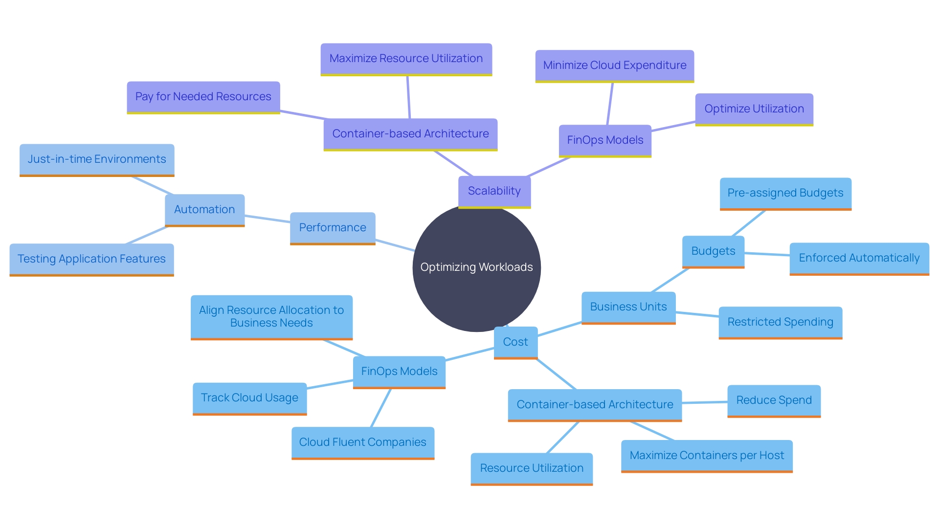 This mind map illustrates the relationships between various strategies for optimizing workloads in online infrastructure. It highlights key factors such as cost, performance, scalability, and specific architectural approaches like container-based systems and FinOps models.