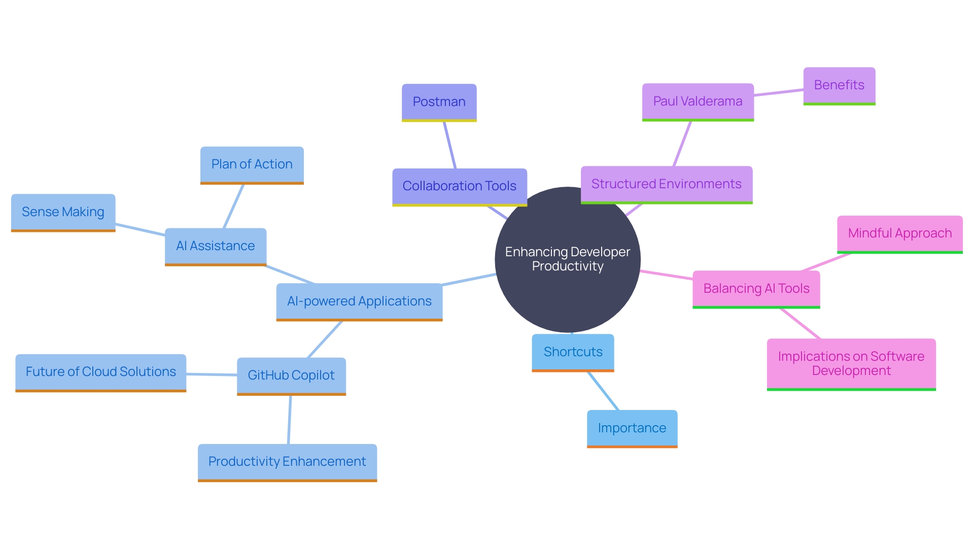 This mind map illustrates the relationships between various techniques and tools that enhance developer productivity through efficient navigation and collaboration. Key concepts include shortcuts, AI-powered tools, and structured environments.