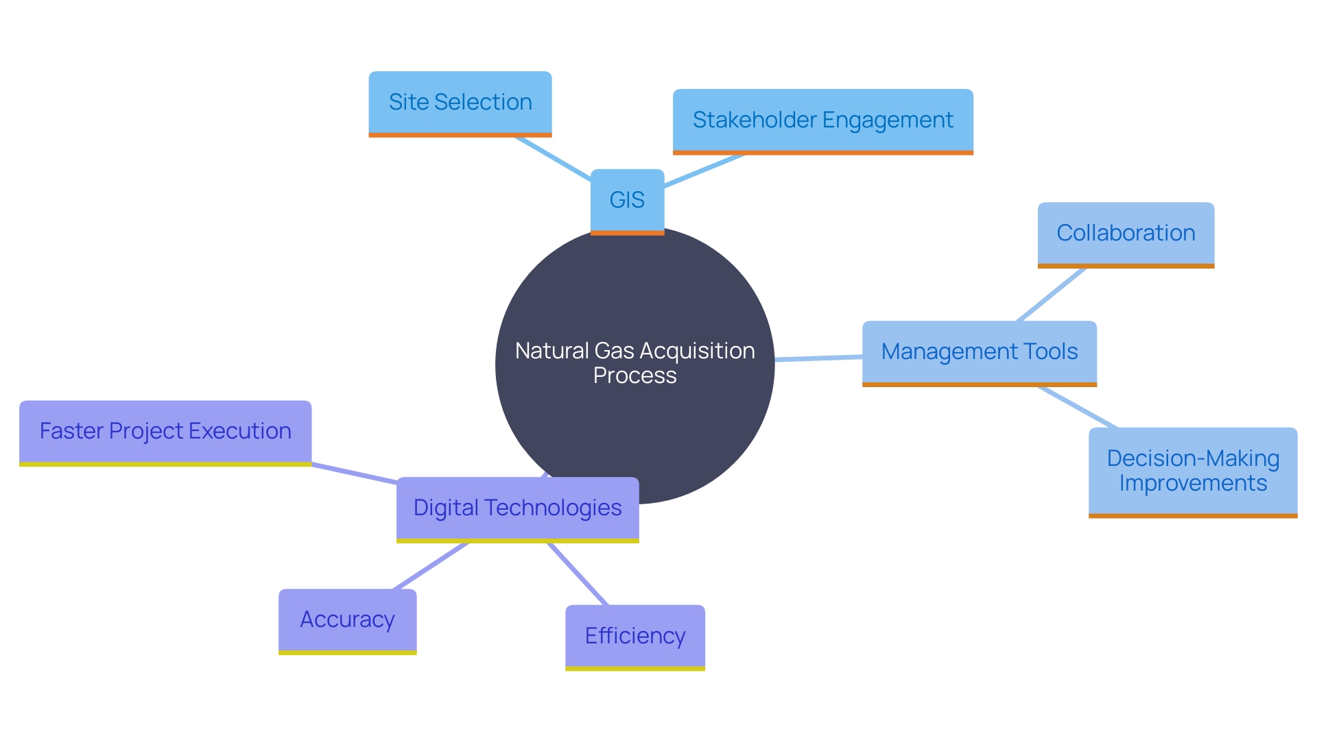 This mind map illustrates the relationships between various technologies and their impacts on the natural gas acquisition process.