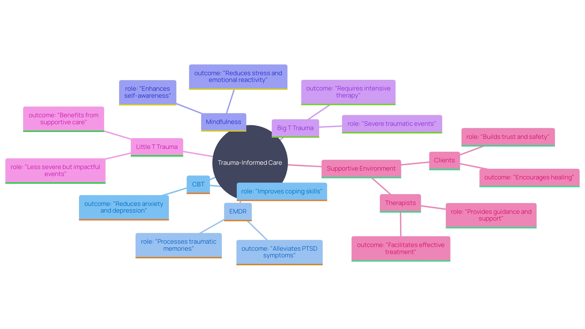 This mind map illustrates the relationships between various therapeutic methods and their impact on trauma-informed care. It highlights key therapies like CBT and EMDR, their effectiveness, and the holistic approach to supporting both clients and therapists.