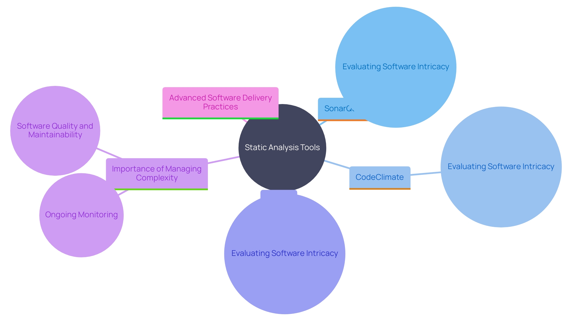 This mind map illustrates the relationships between various tools and concepts related to software intricacy evaluation.