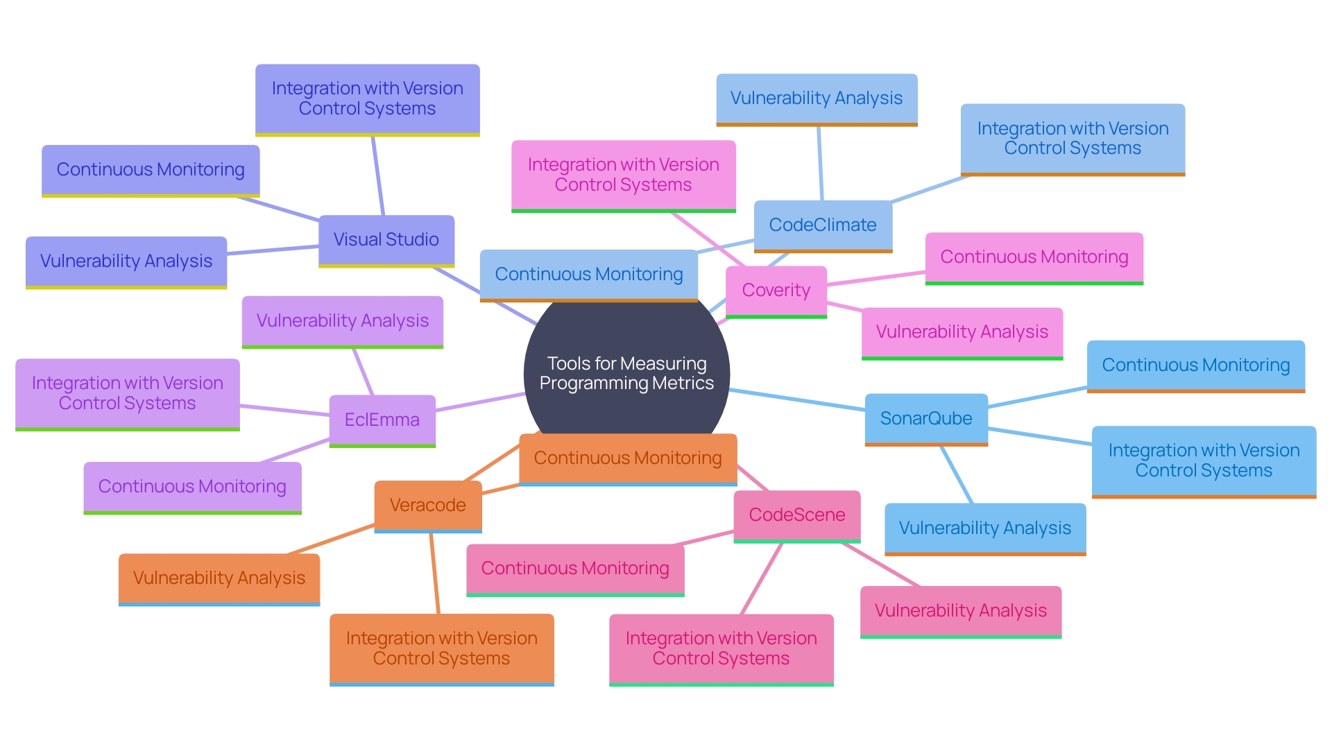 This mind map illustrates the relationships between various tools for measuring programming metrics, highlighting their unique features and functionalities.