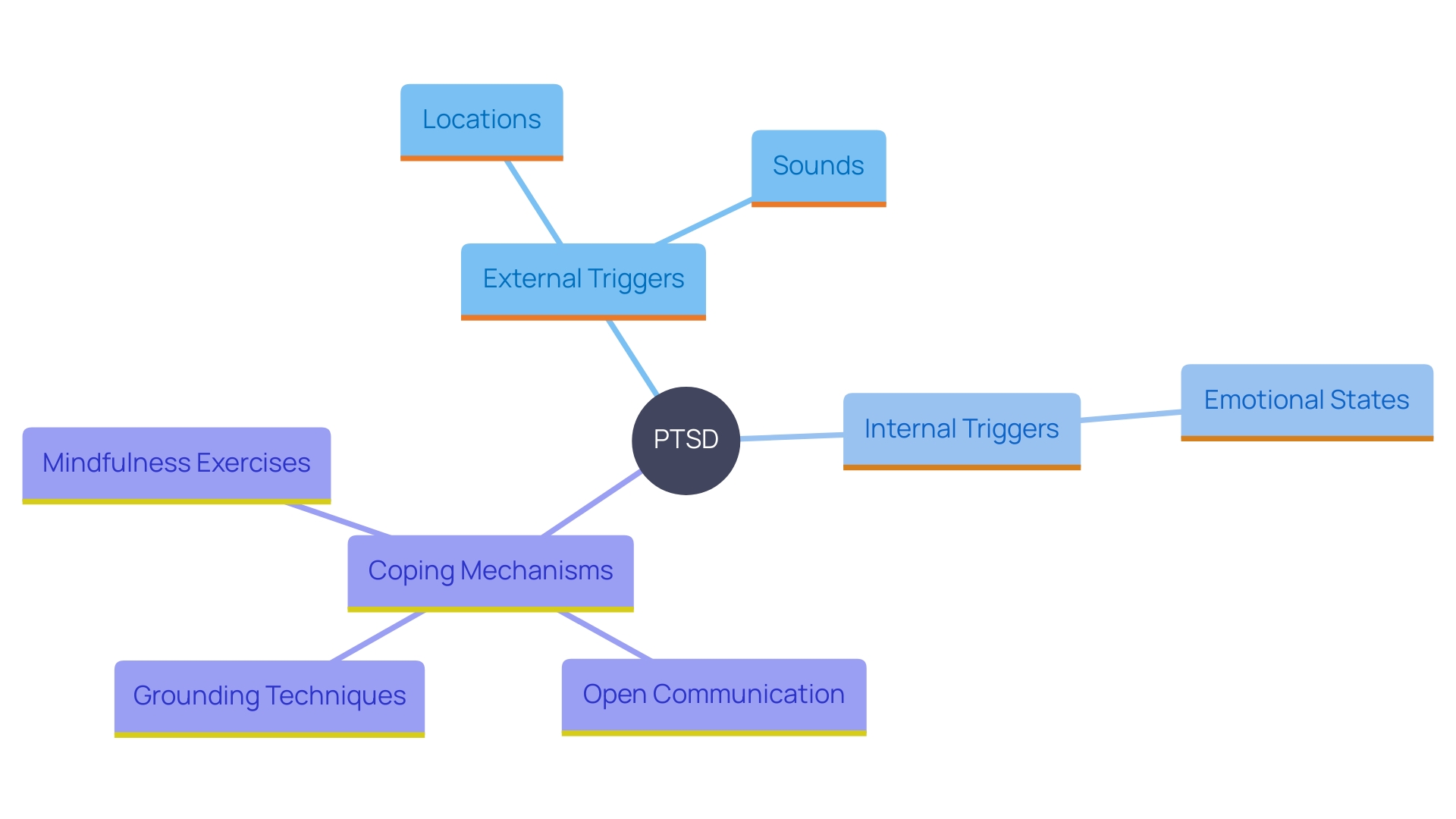 This mind map illustrates the relationships between various triggers of post-traumatic stress disorder (PTSD) and the coping strategies that couples can adopt to strengthen their connections. It highlights both external and internal triggers, as well as the importance of communication and mindfulness in navigating PTSD's effects on relationships.