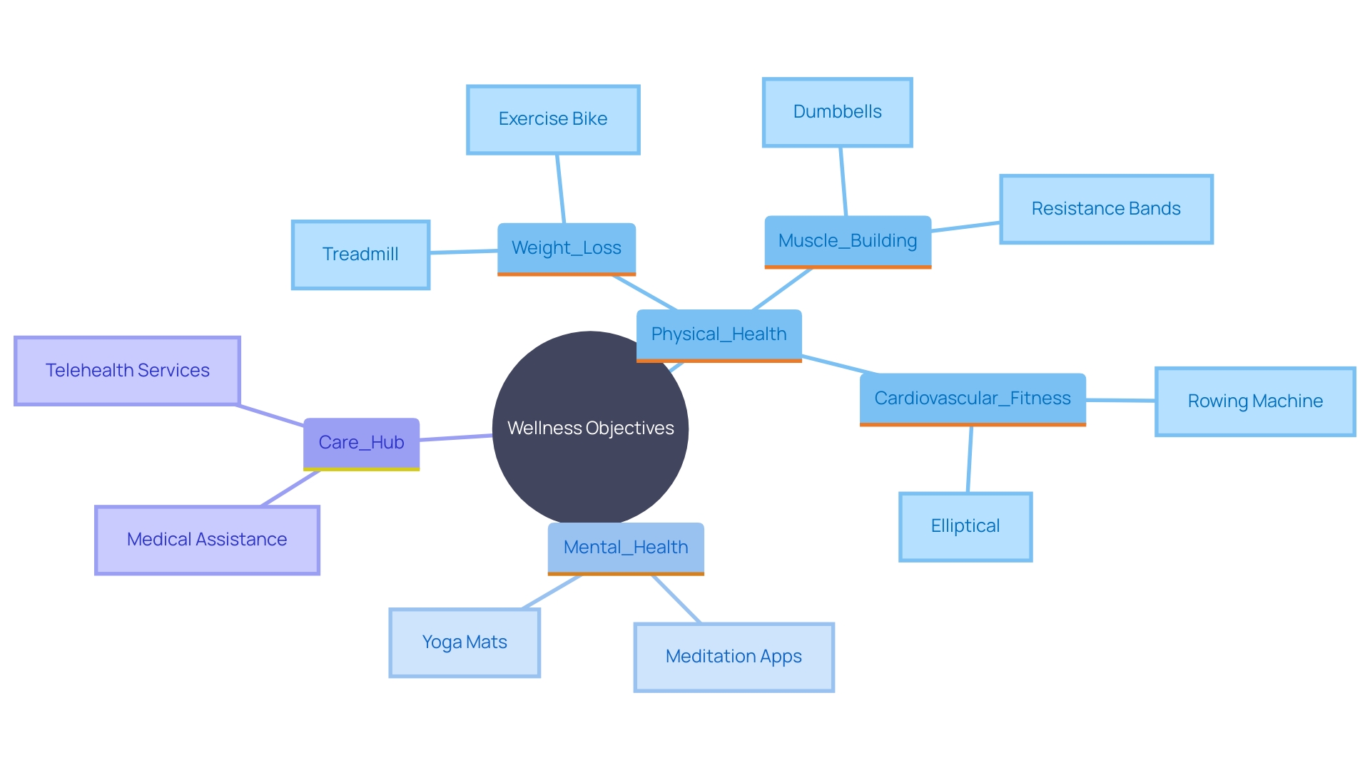 This mind map illustrates the relationships between various wellness objectives and the corresponding home machines that can help achieve them. It highlights key areas such as physical health, mental health, and the integration of fitness into home environments.