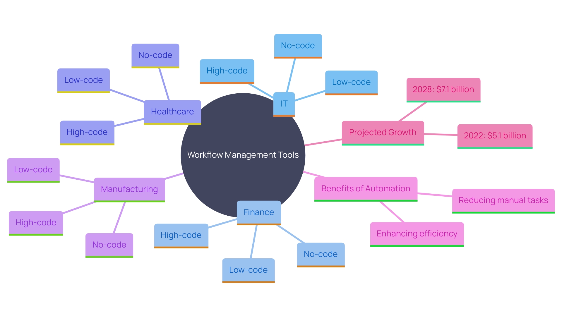 This mind map illustrates the relationships between workflow management tools, their applications across various sectors, and the benefits of automation in business processes.