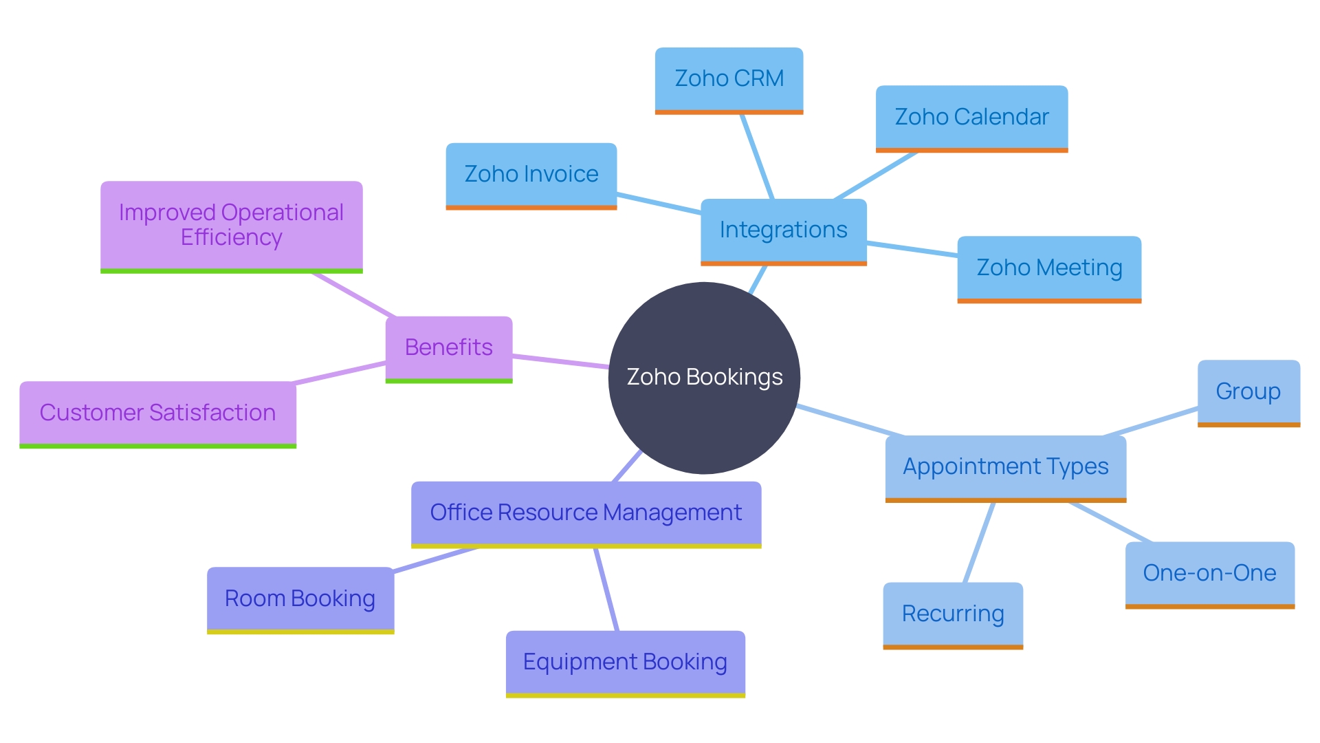 This mind map illustrates the relationships between Zoho Bookings and its key features, integrations, and benefits for organizations.