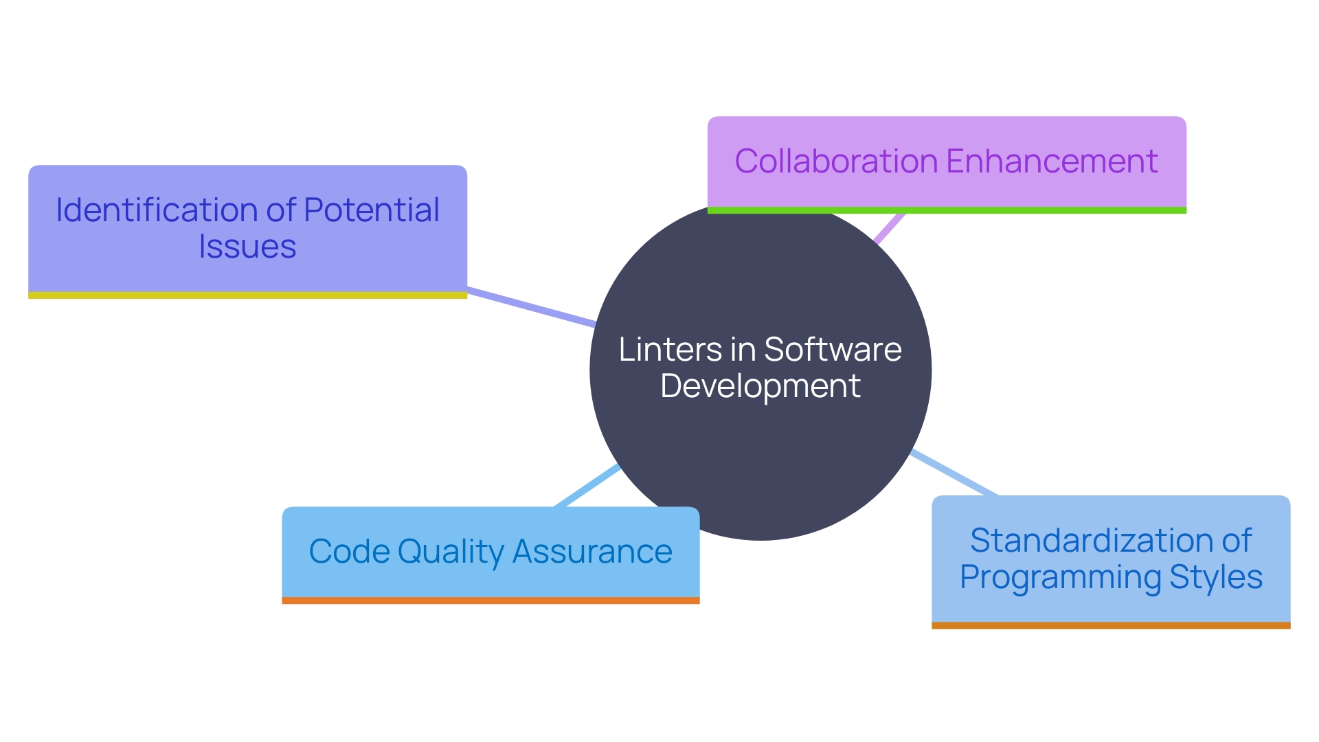 This mind map illustrates the roles and benefits of linters in software development, highlighting their impact on code quality, standardization, and team collaboration.