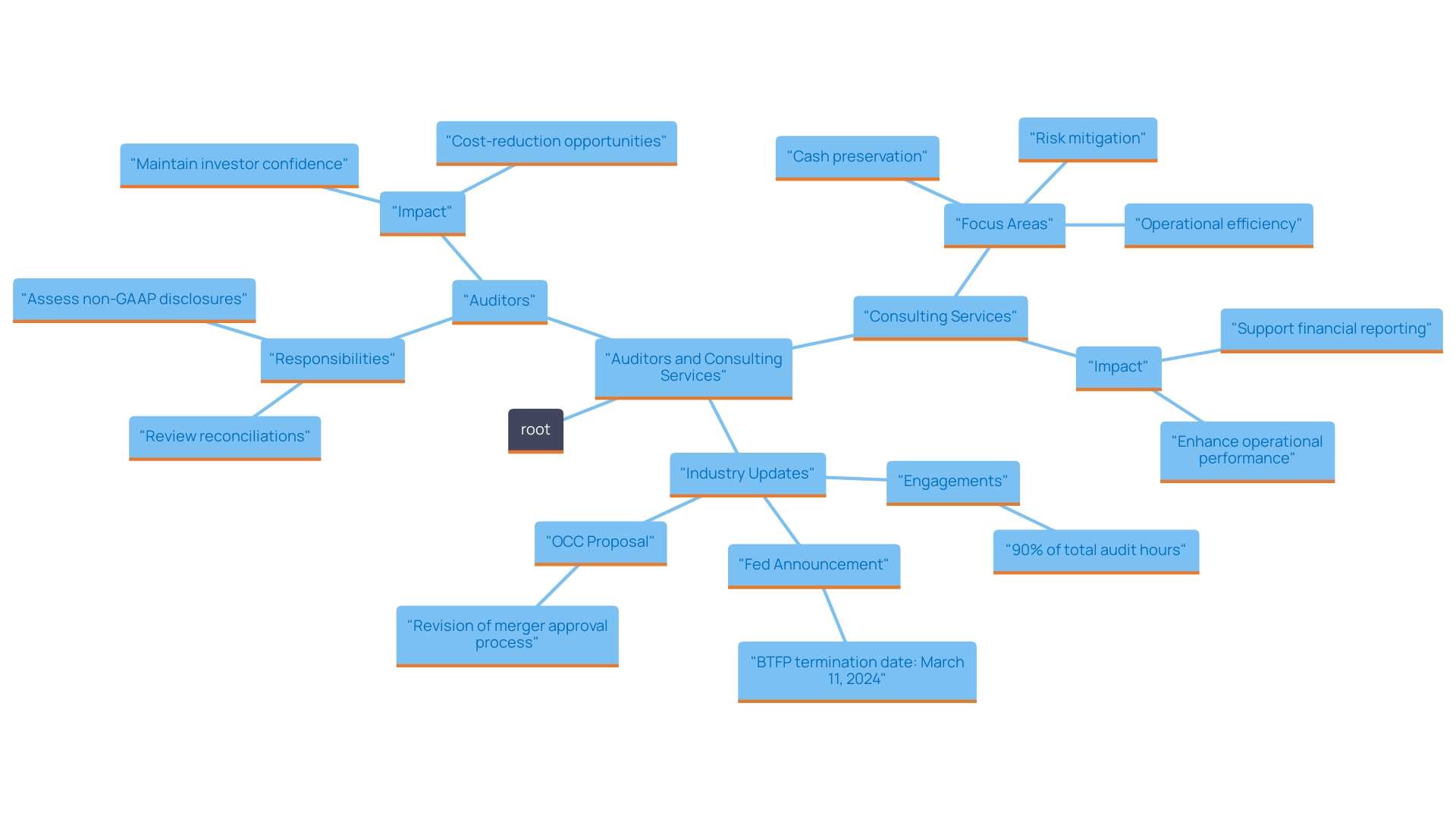 This mind map illustrates the roles and responsibilities of auditors and consulting services in ensuring financial integrity and operational efficiency within organizations. It highlights key areas such as non-GAAP to GAAP reconciliations, performance assessments, and the focus areas of consulting services including cash preservation and risk mitigation.