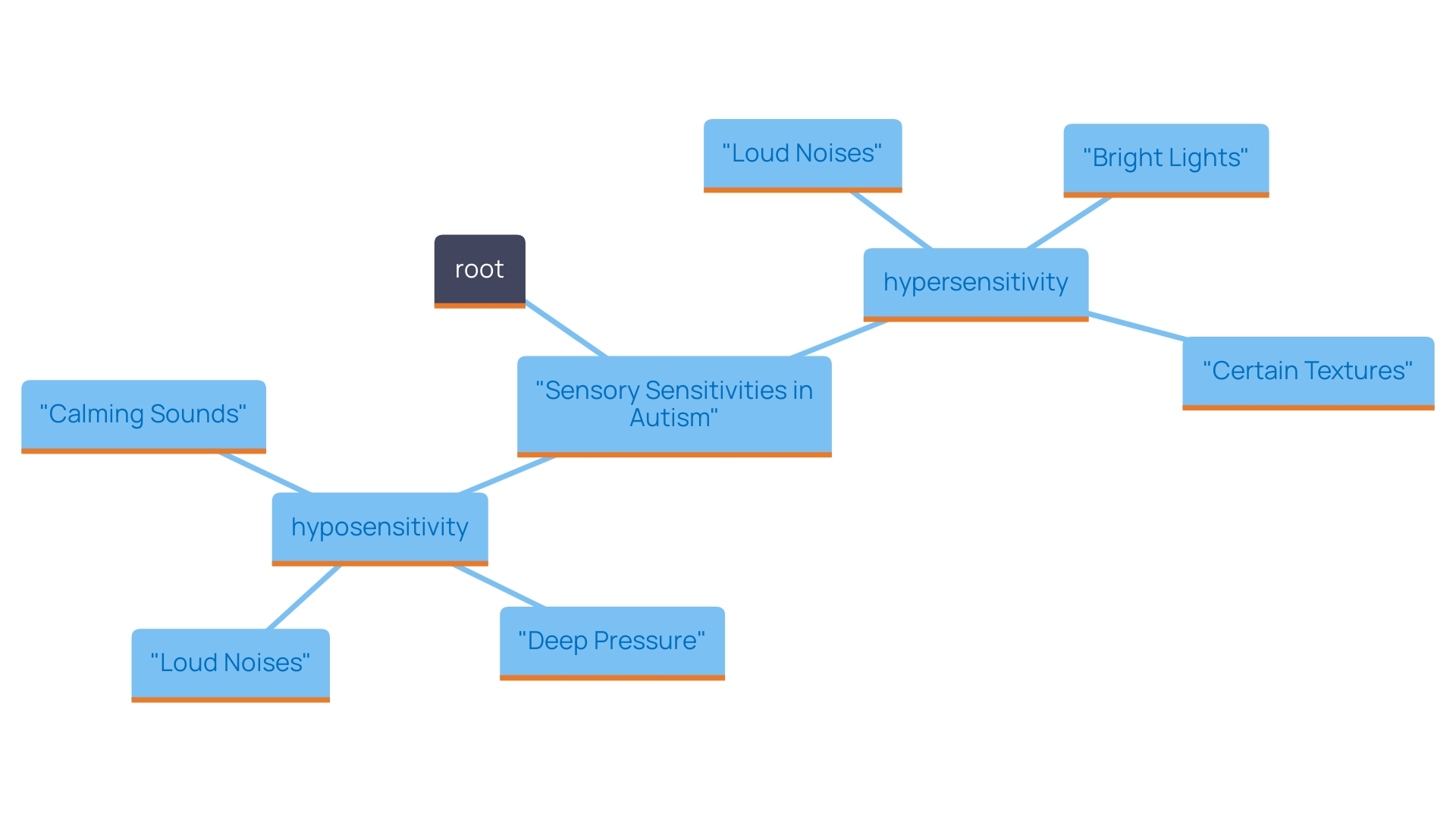 This mind map illustrates the sensory sensitivities experienced by individuals with autism, highlighting the differences between hypersensitivity and hyposensitivity. It categorizes specific stimuli that trigger reactions and the resulting behaviors, providing a visual representation of how these sensitivities impact daily life.