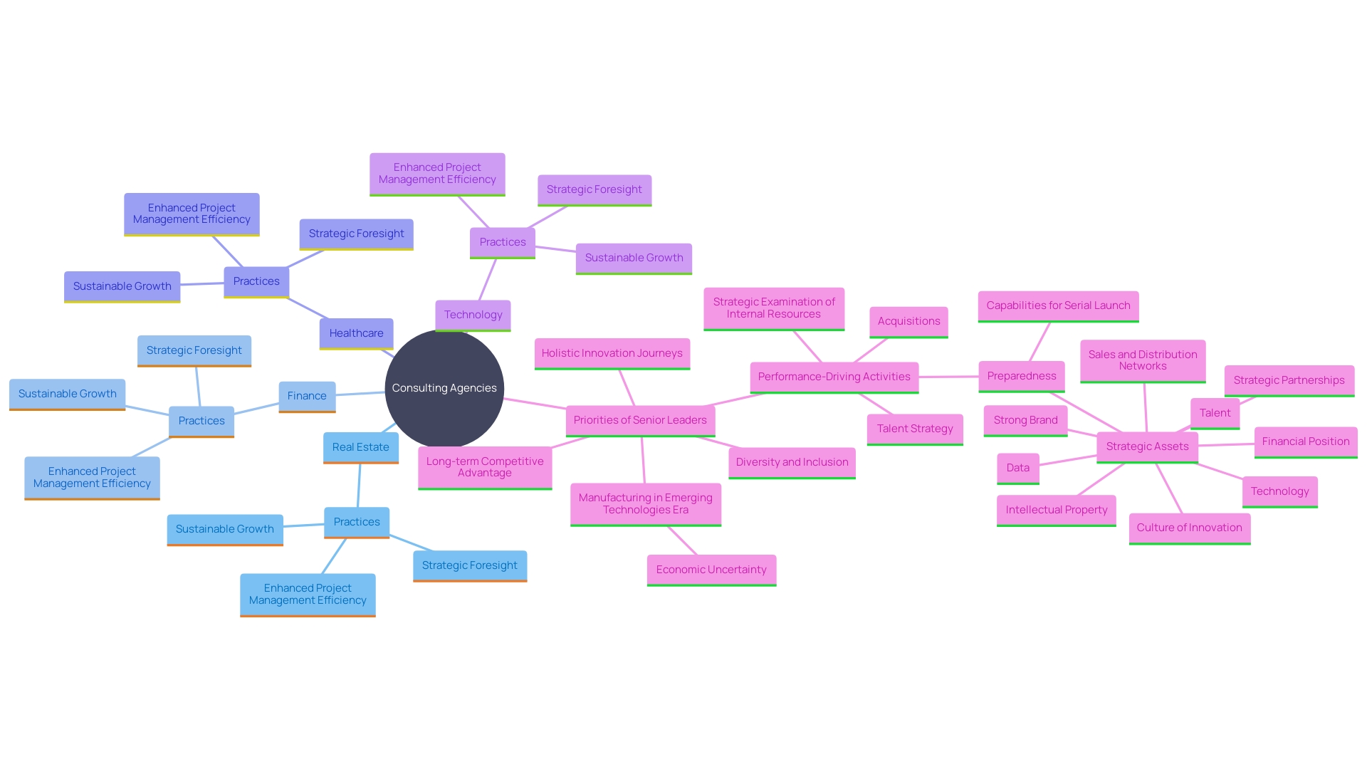 This mind map illustrates the specialized practices of consulting agencies across various sectors, highlighting key areas of focus and their impacts on industry performance.