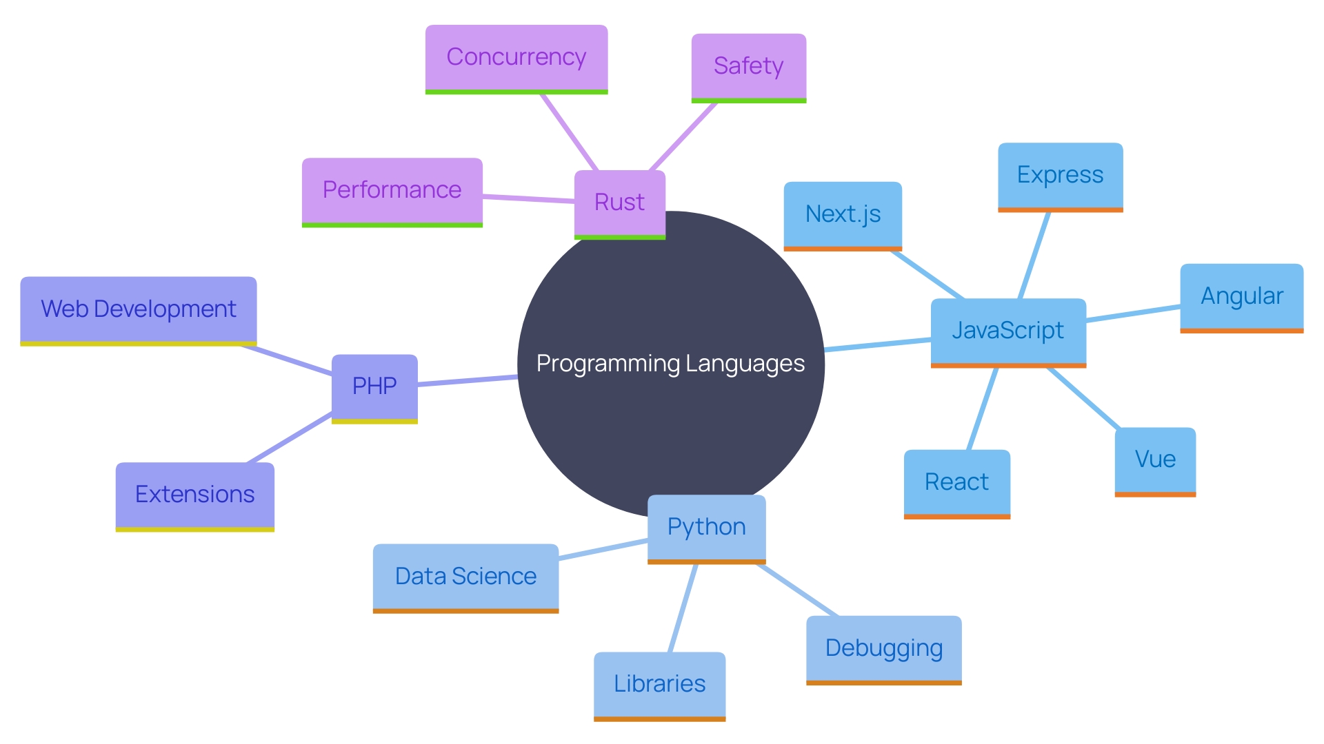 This mind map illustrates the specific needs and preferences of developers based on their programming languages, highlighting the tools and features that enhance their development experience.