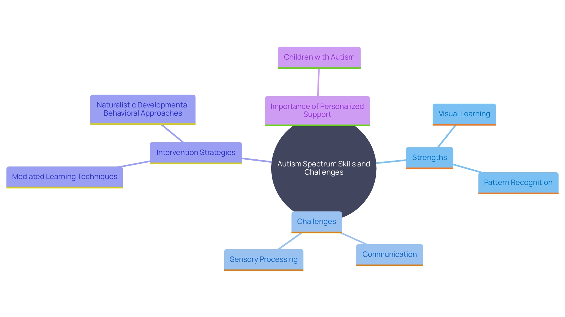 This mind map illustrates the spectrum of skills and difficulties associated with autism, highlighting key areas of strength and challenge, as well as effective intervention strategies.