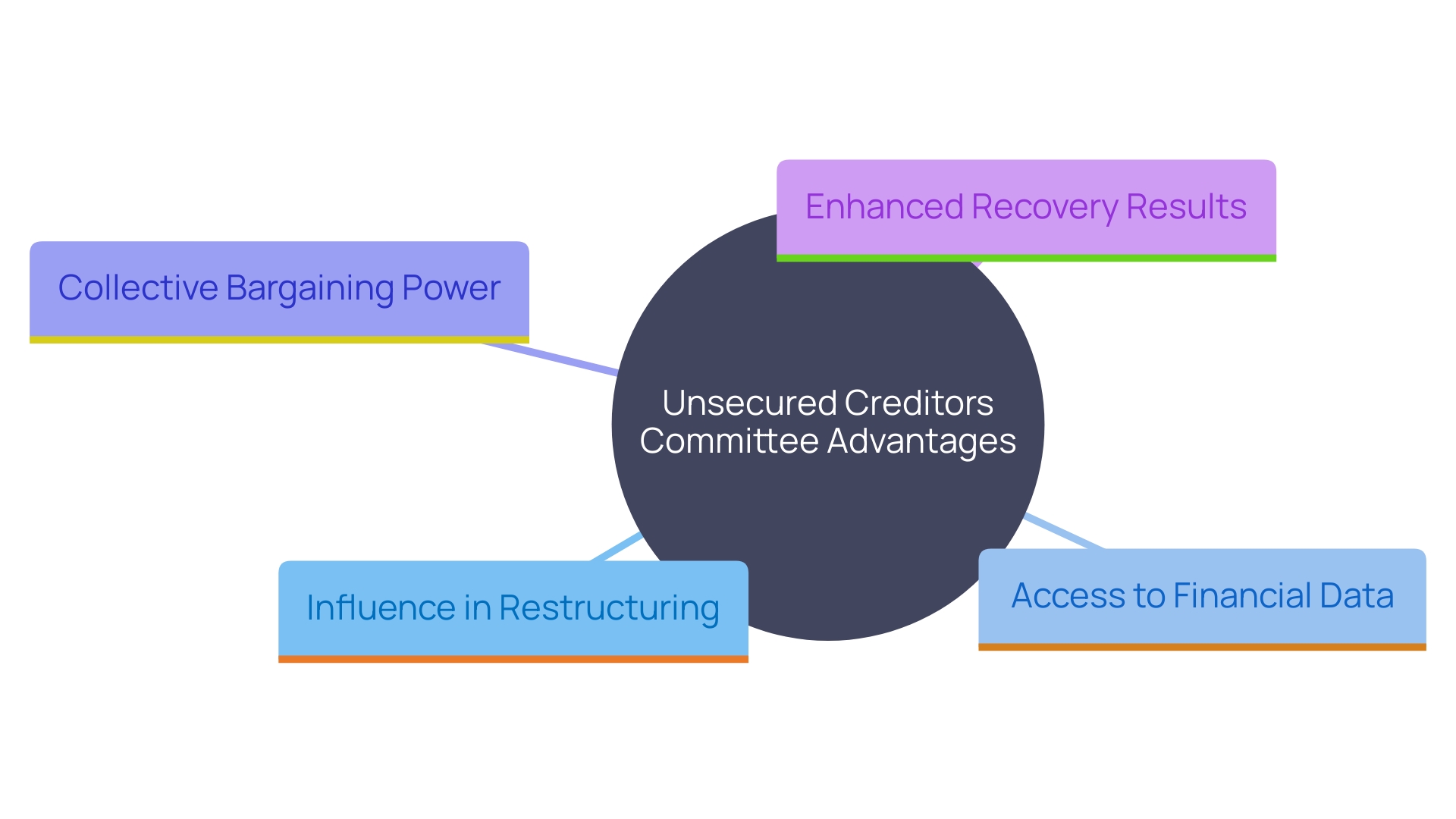 This mind map illustrates the strategic advantages of joining an Unsecured Creditors Committee, highlighting key benefits such as influence in restructuring, access to financial data, and collective bargaining power.