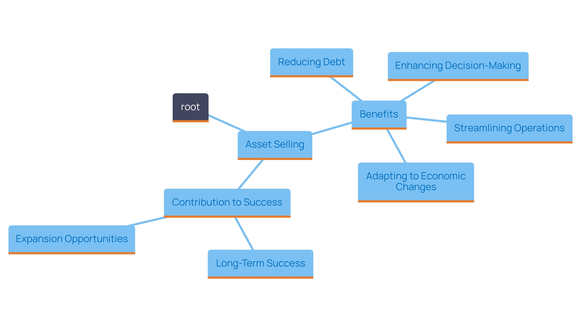 This mind map illustrates the strategic advantages of selling assets for companies, highlighting key concepts such as risk management, operational efficiency, and alignment with strategic goals.