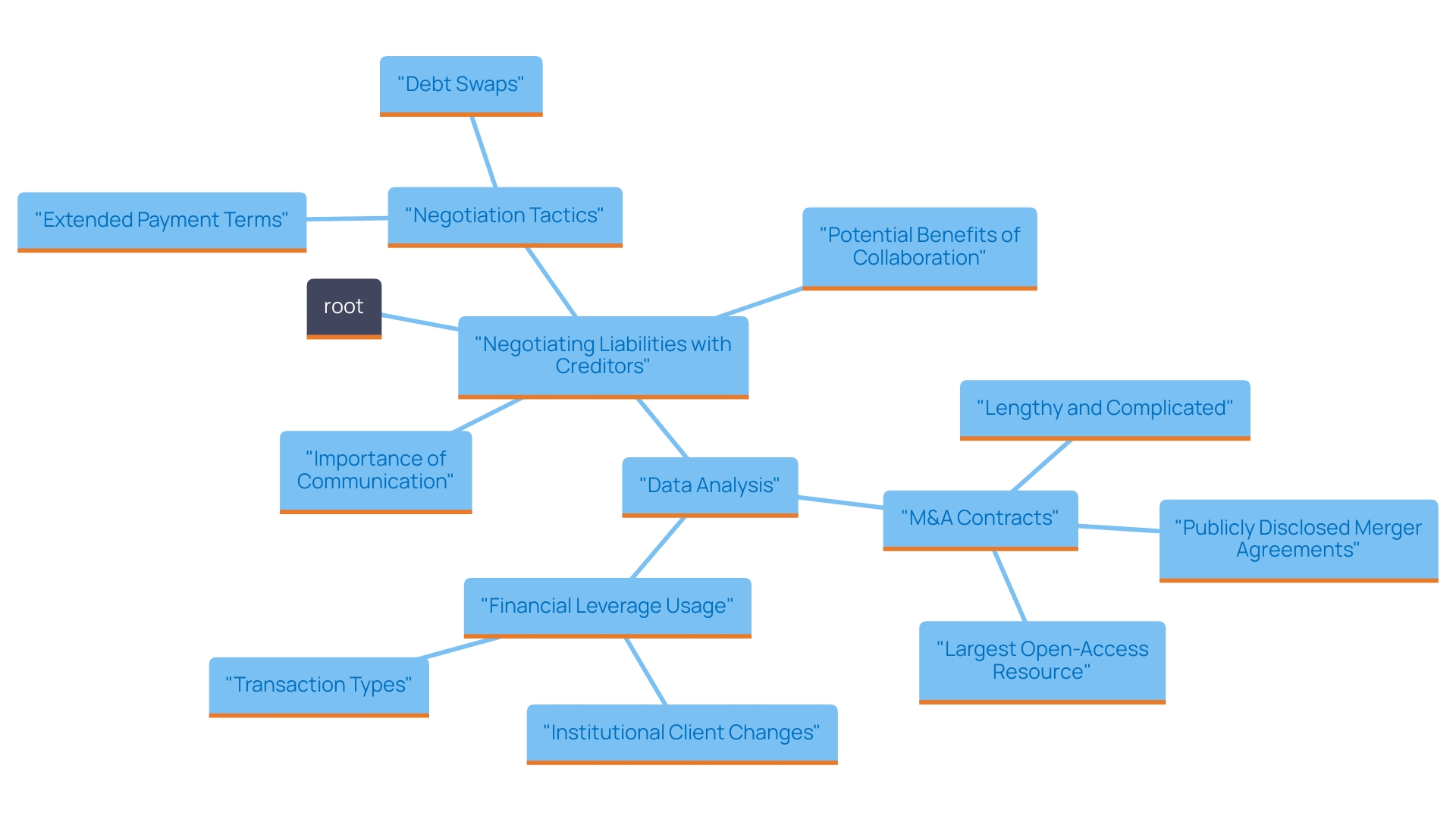 This mind map illustrates the strategic approaches for negotiating liabilities with creditors, highlighting key strategies and considerations for financial professionals.