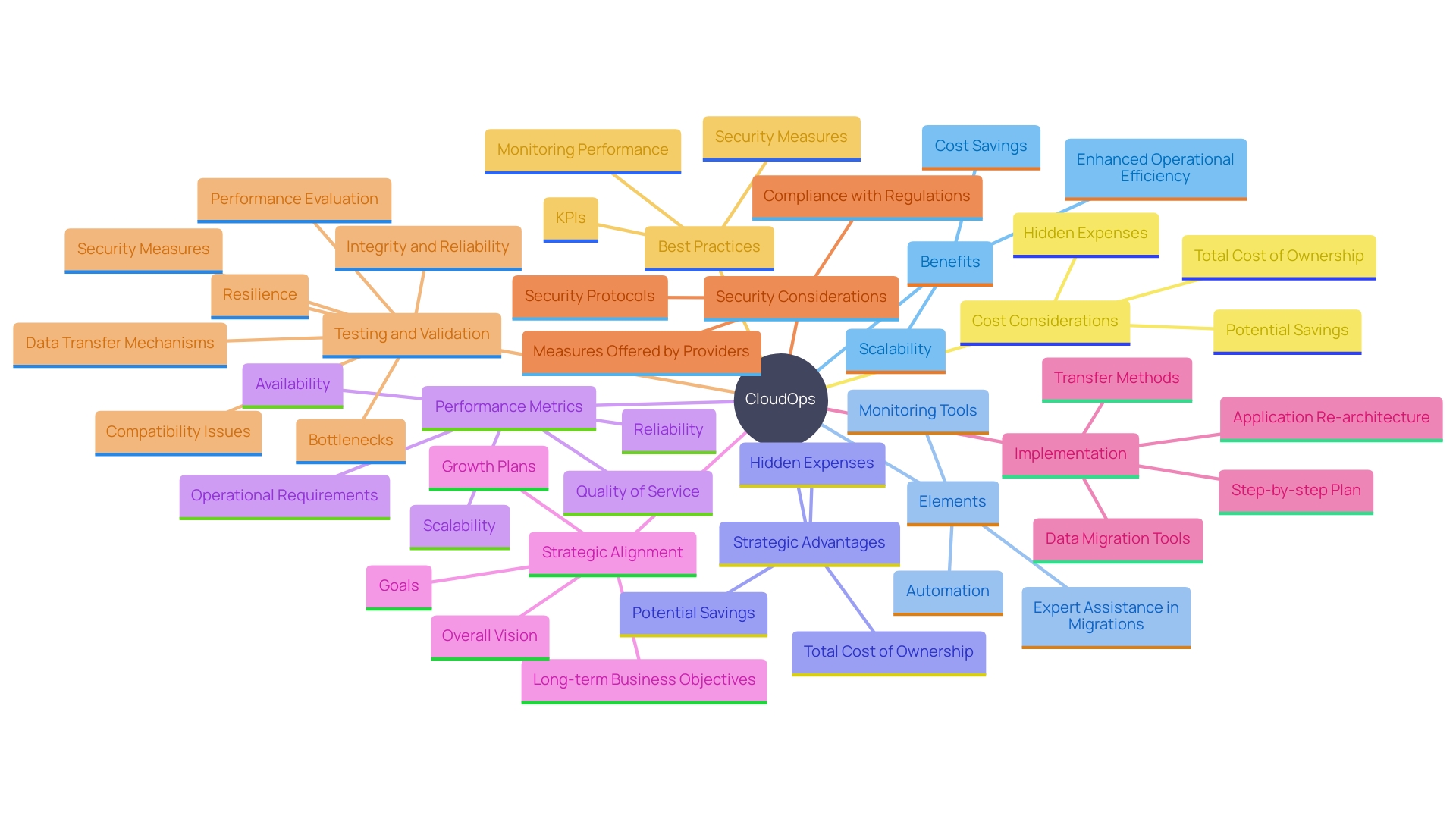 This mind map illustrates the strategic benefits and components of implementing CloudOps, highlighting key areas such as operational efficiency, cost savings, scalability, and the importance of expert guidance in migrations.