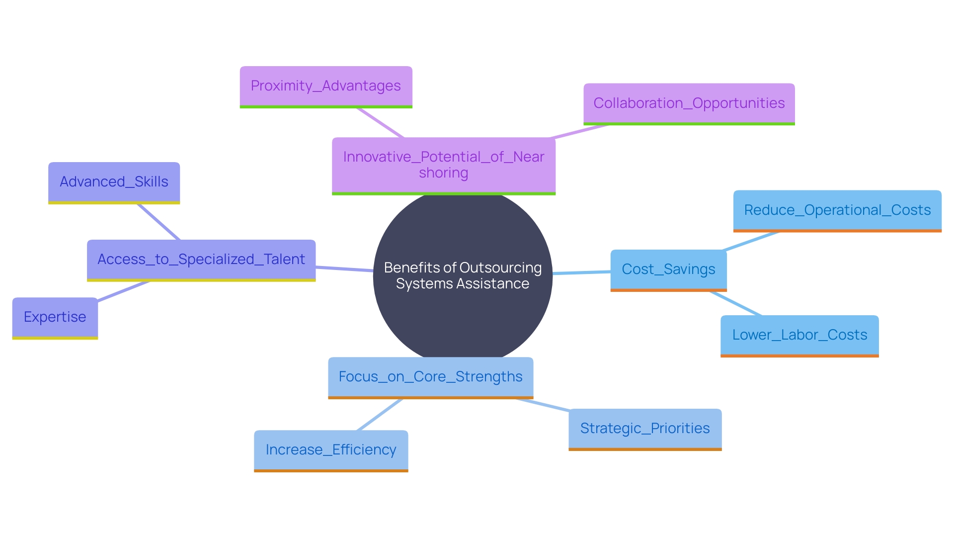 This mind map illustrates the strategic benefits of contracting external assistance for systems, highlighting key aspects such as cost savings, access to specialized expertise, and the advantages of nearshoring.