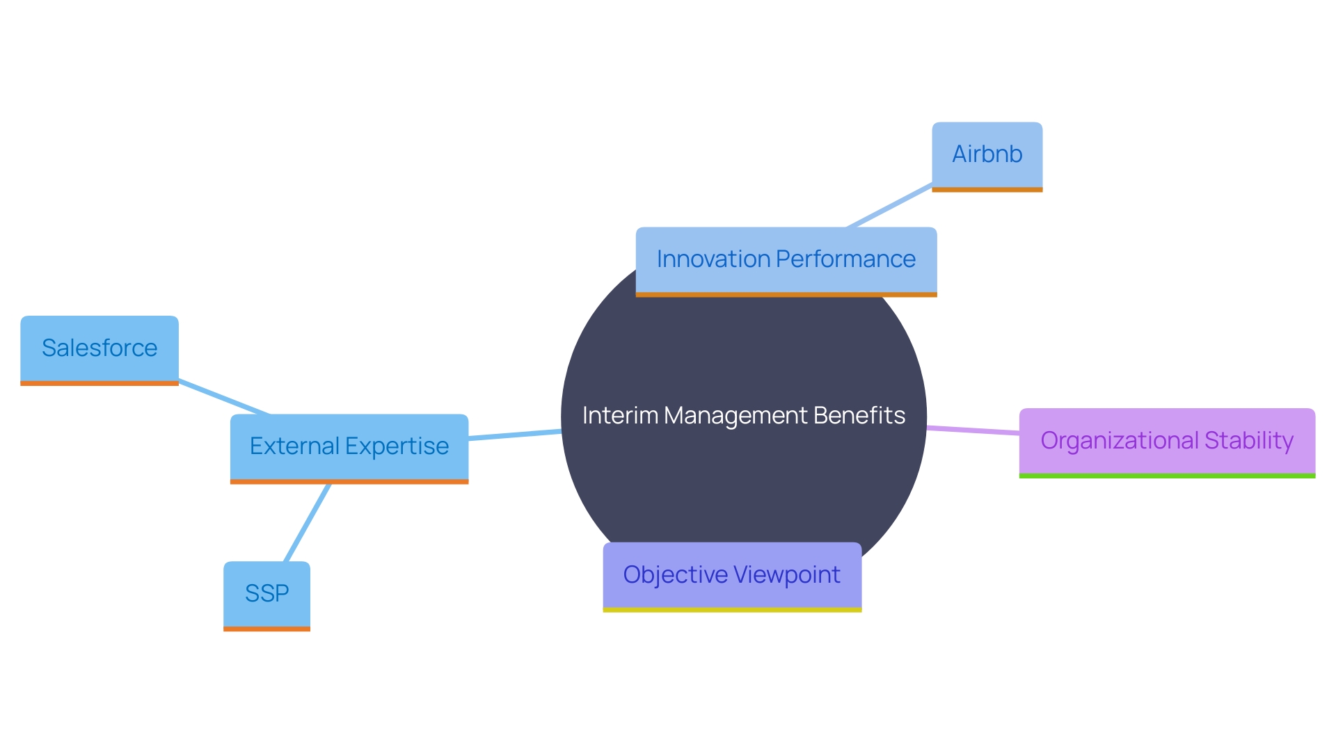 This mind map illustrates the strategic benefits of interim management, highlighting key areas such as external expertise, innovation, and organizational stability.