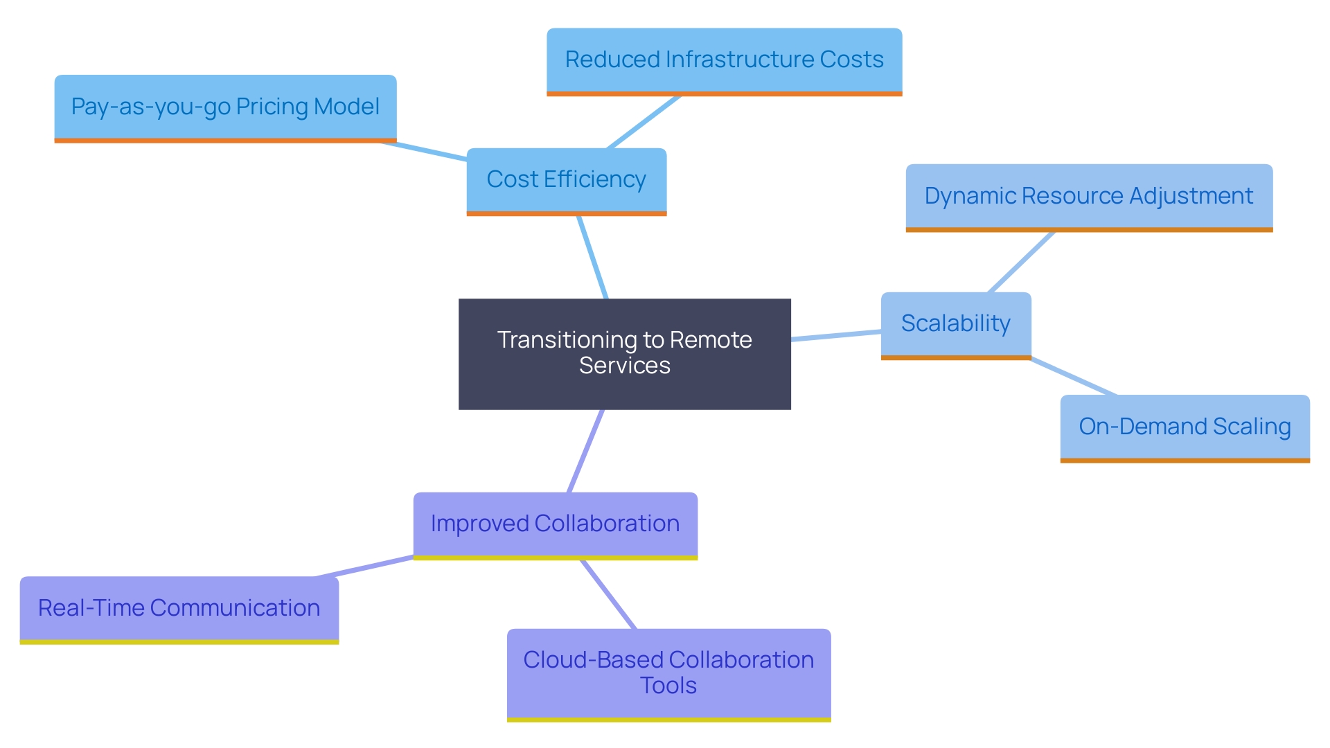 This mind map illustrates the strategic benefits of transitioning from on-premises infrastructure to remote services, highlighting key areas such as cost efficiency, scalability, and improved collaboration.