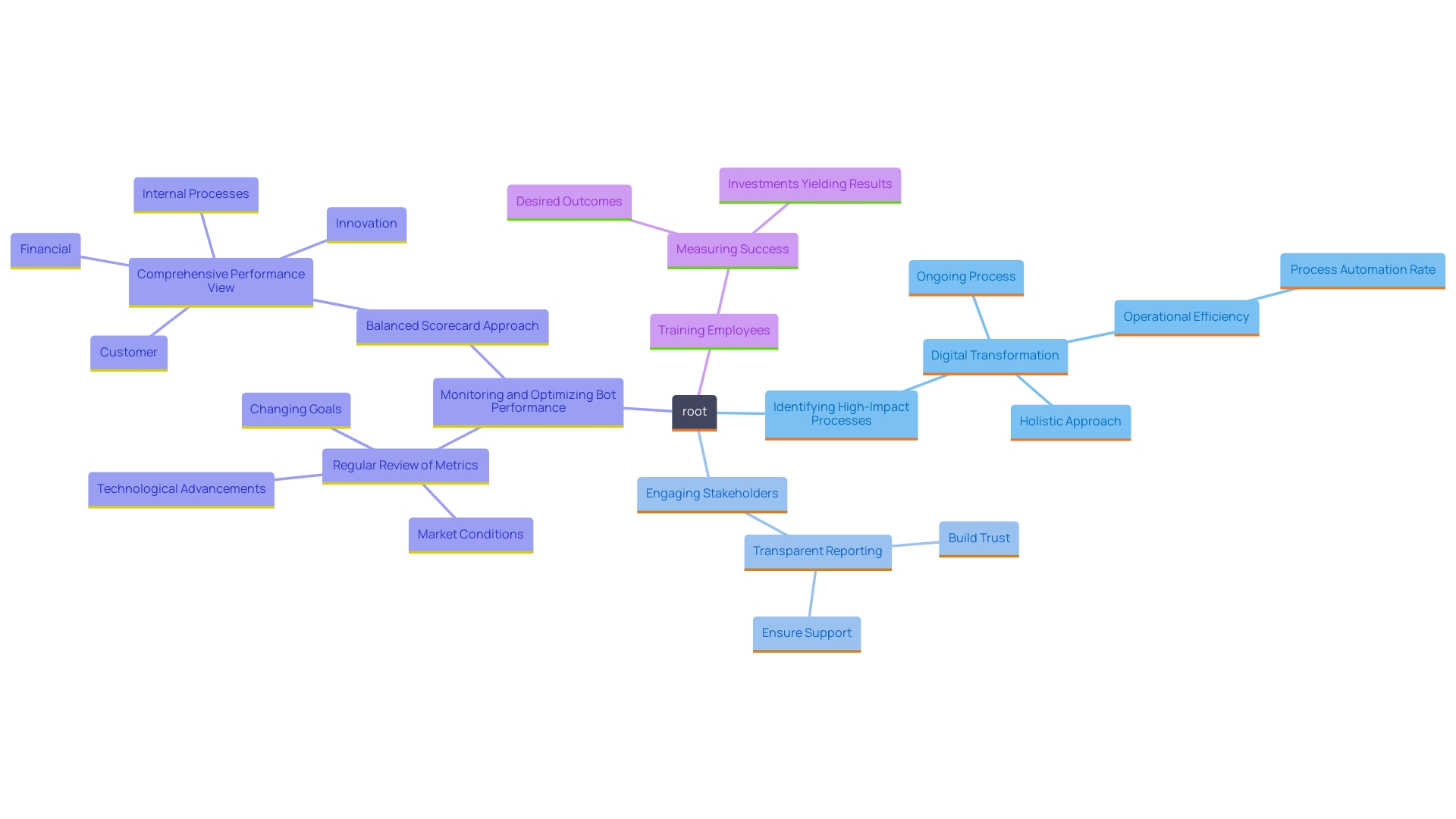 This mind map illustrates the strategic best practices for maximizing the potential of UiPath bots. It highlights key areas such as process identification, stakeholder engagement, performance monitoring, and employee training, showcasing their interconnections and importance in digital transformation.