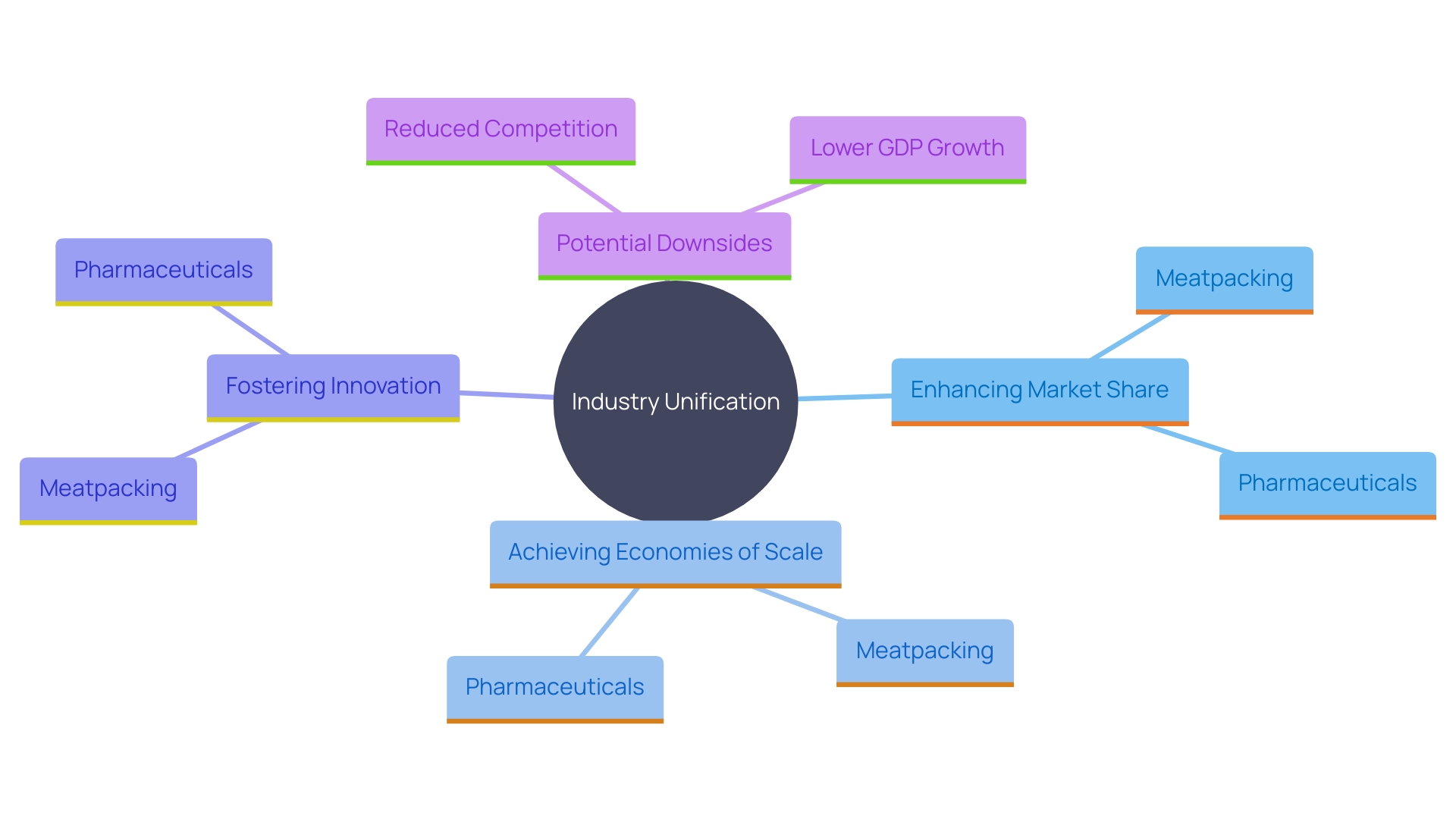 This mind map illustrates the strategic motives behind industry unification, highlighting key benefits and implications such as market share enhancement, cost efficiencies, and the effects on competition and innovation.