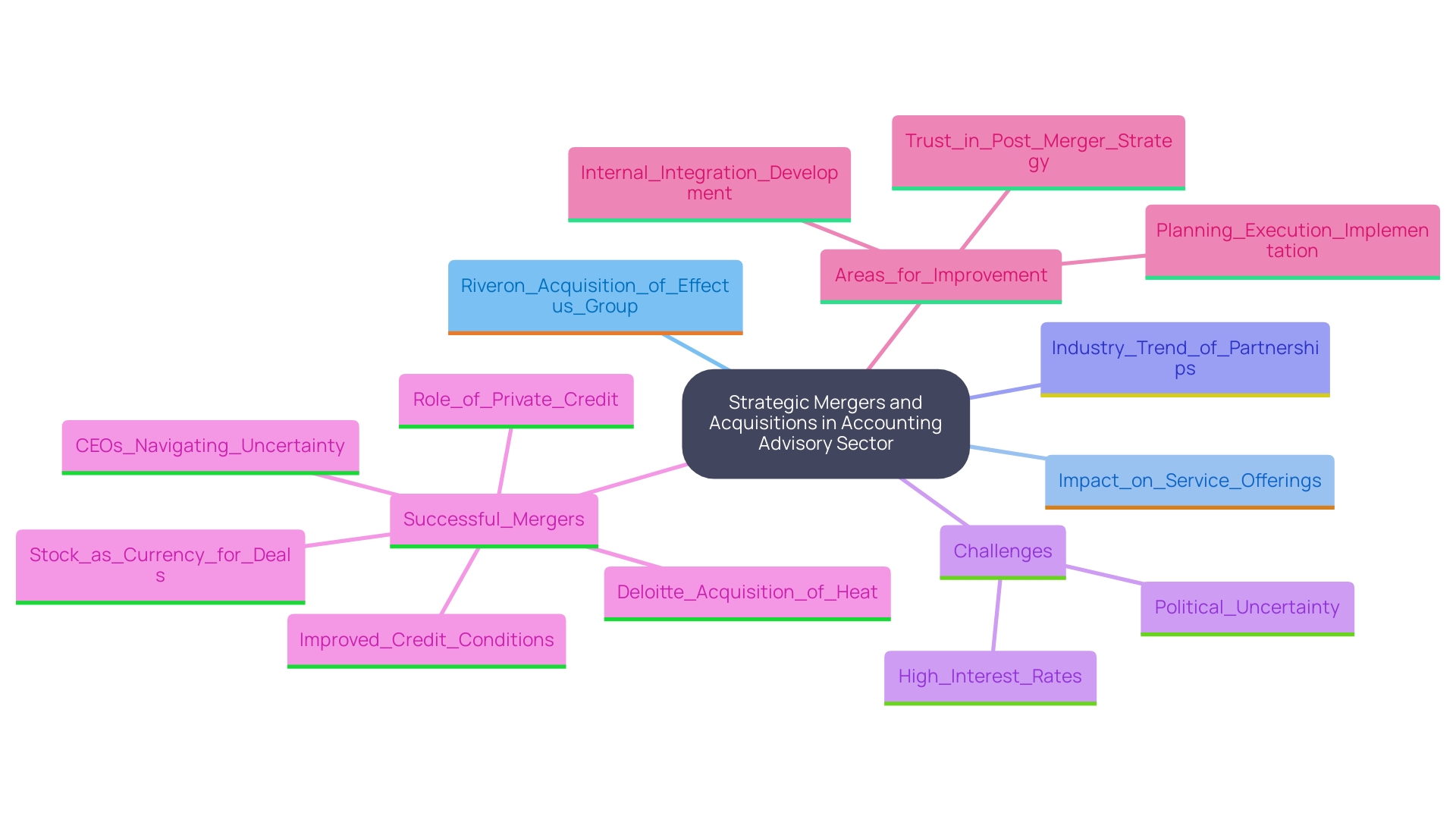 Understanding the Acquisition Process: A Tutorial Based on the Riveron Acquisition of Effectus Group